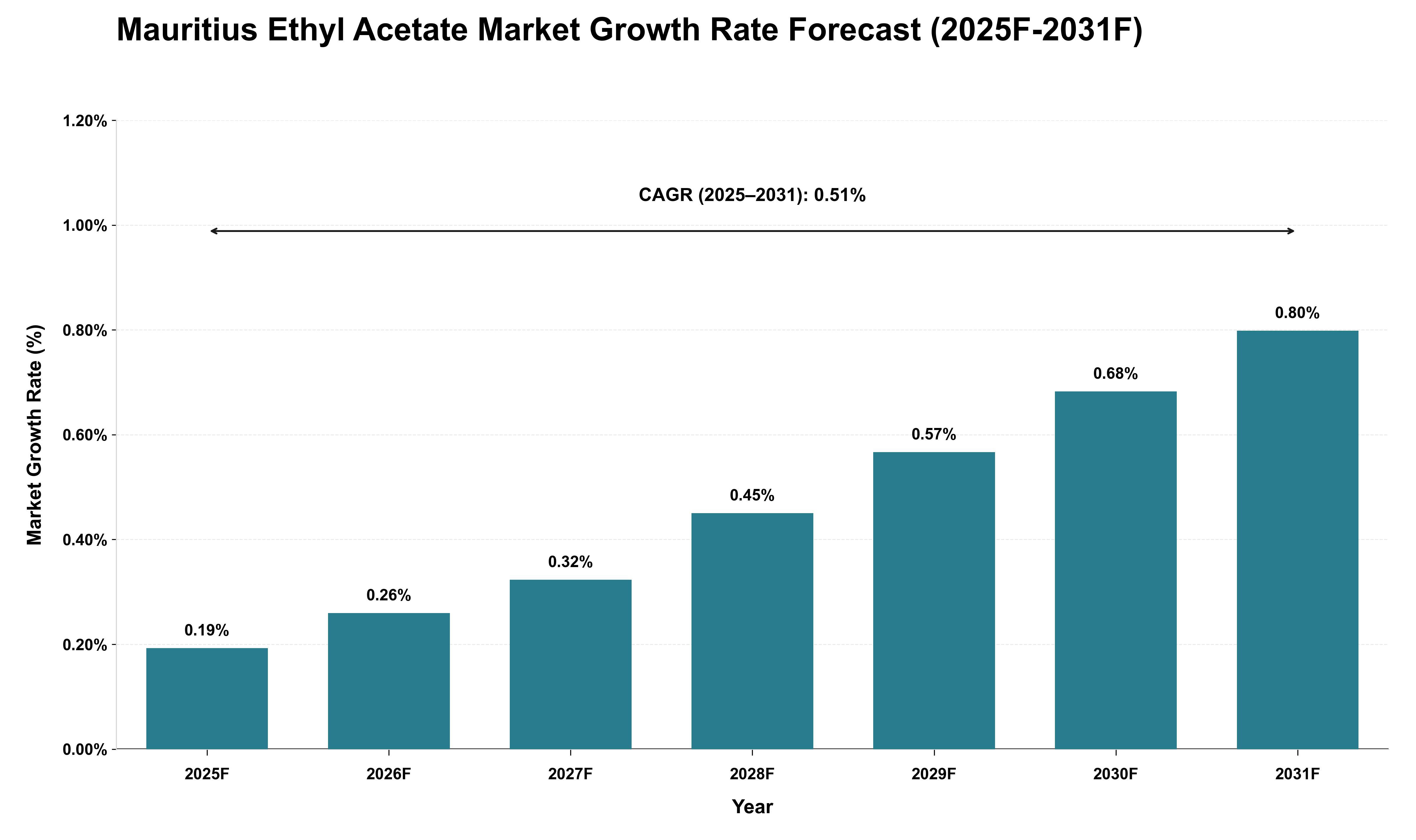 Mauritius Ethyl Acetate Market Growth Rate Analysis (2025 - 2031)