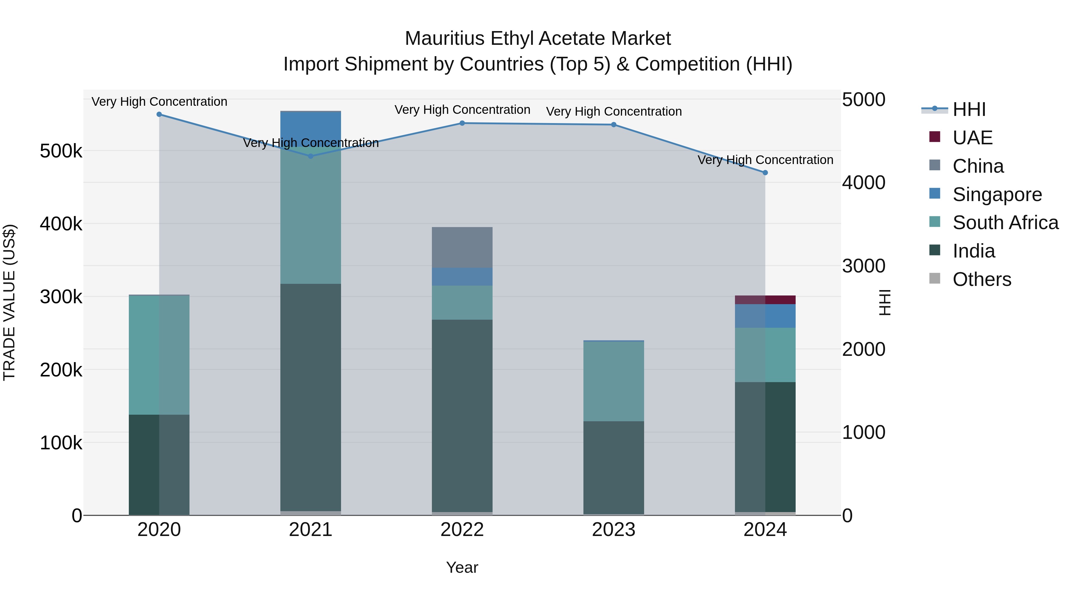 Mauritius Ethyl Acetate Market Top 5 Importing Countries and Market Competition (HHI) Analysis