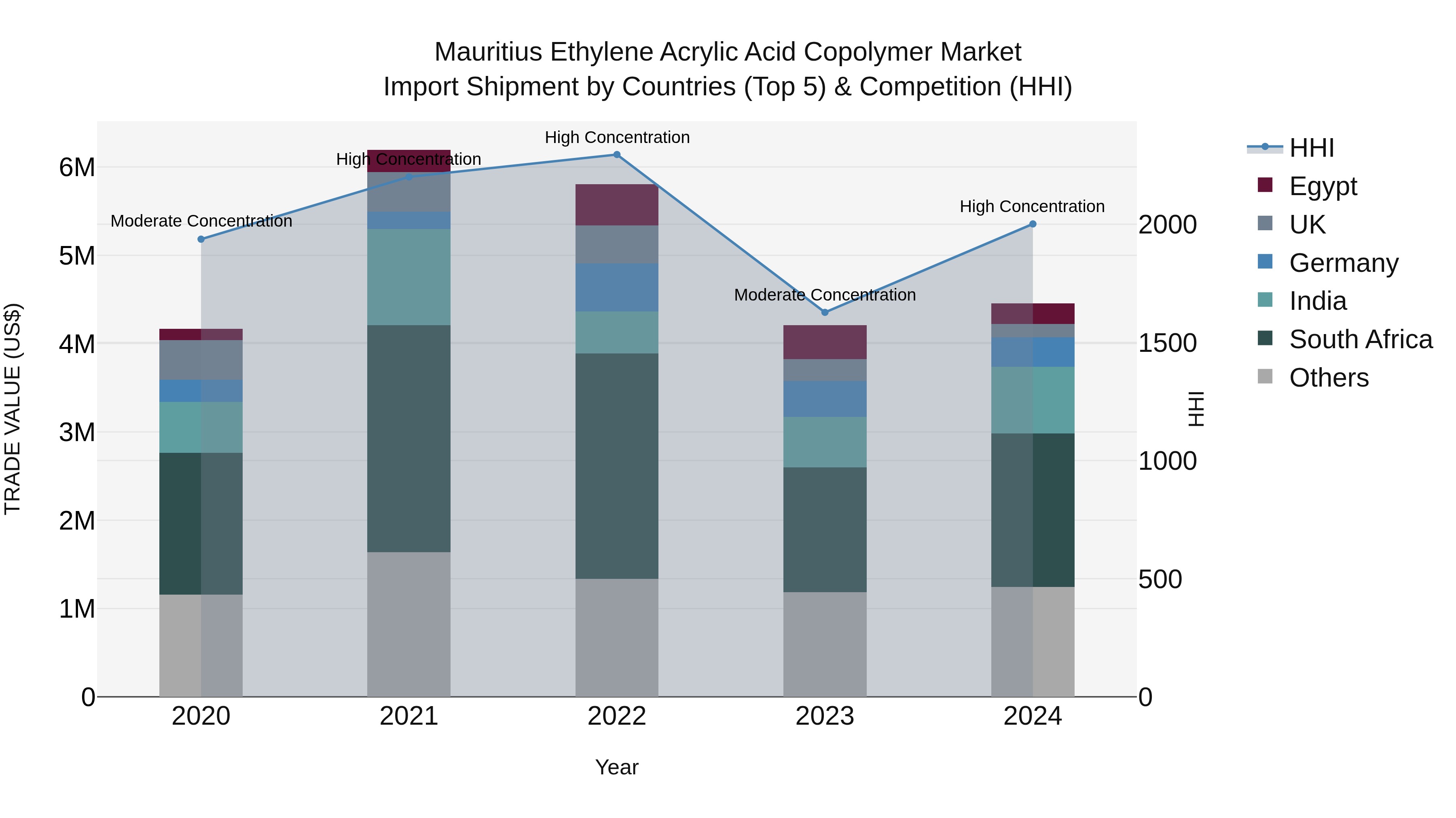 Mauritius Ethylene Acrylic Acid Copolymer Market Top 5 Importing Countries and Market Competition (HHI) Analysis