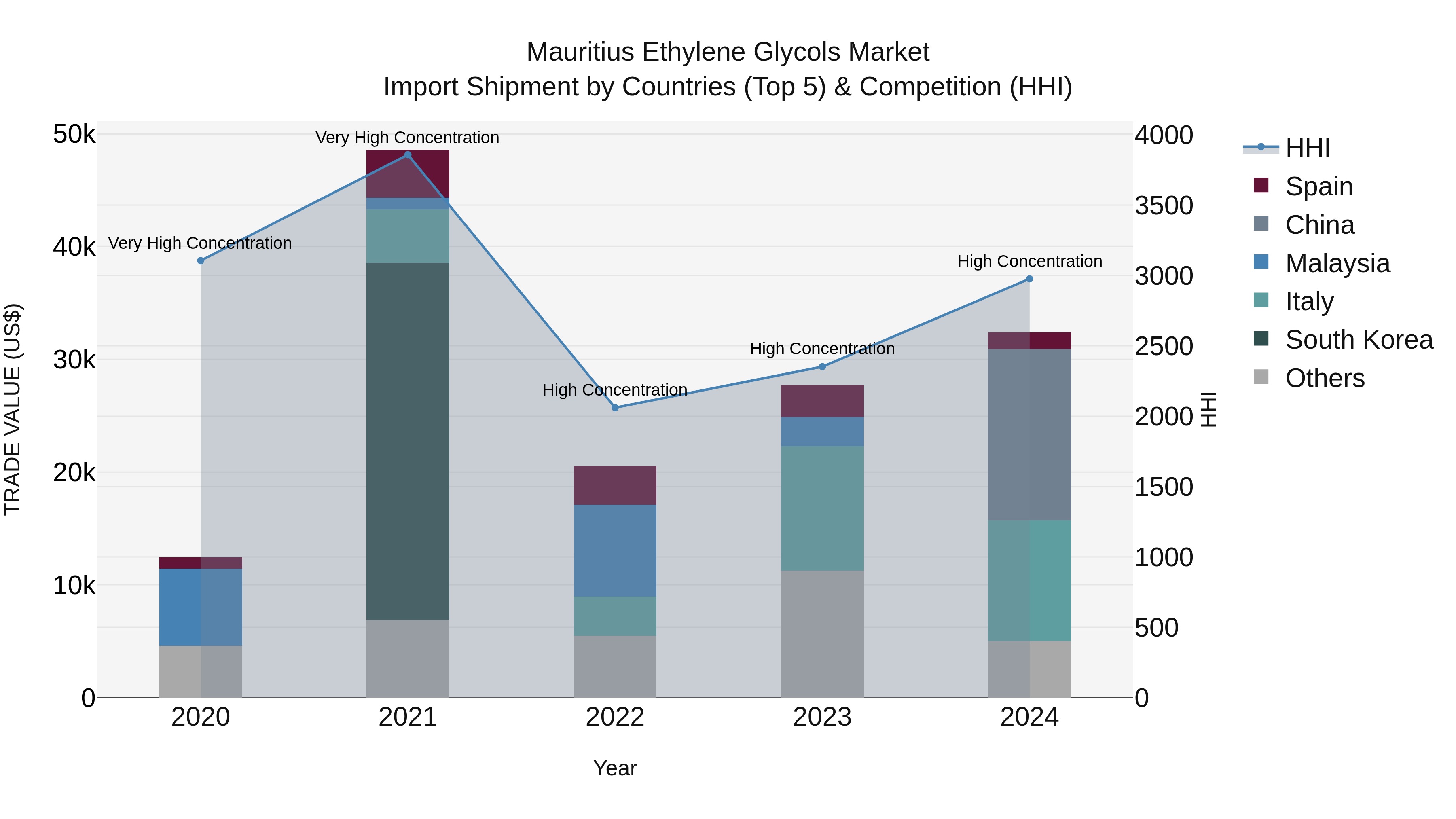 Mauritius Ethylene Glycols Market Top 5 Importing Countries and Market Competition (HHI) Analysis