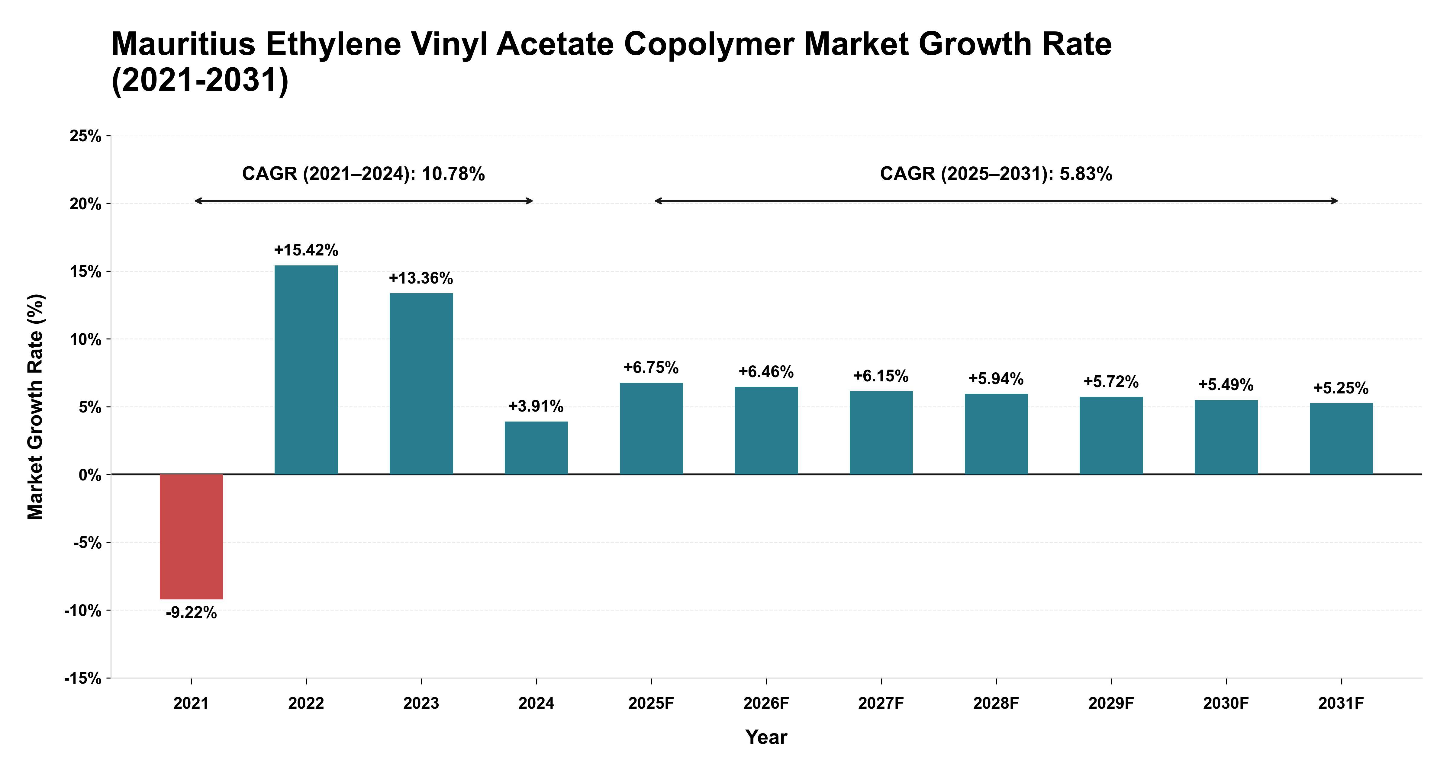 Mauritius Ethylene Vinyl Acetate Copolymer Market Growth Rate Analysis (2021-2031)
