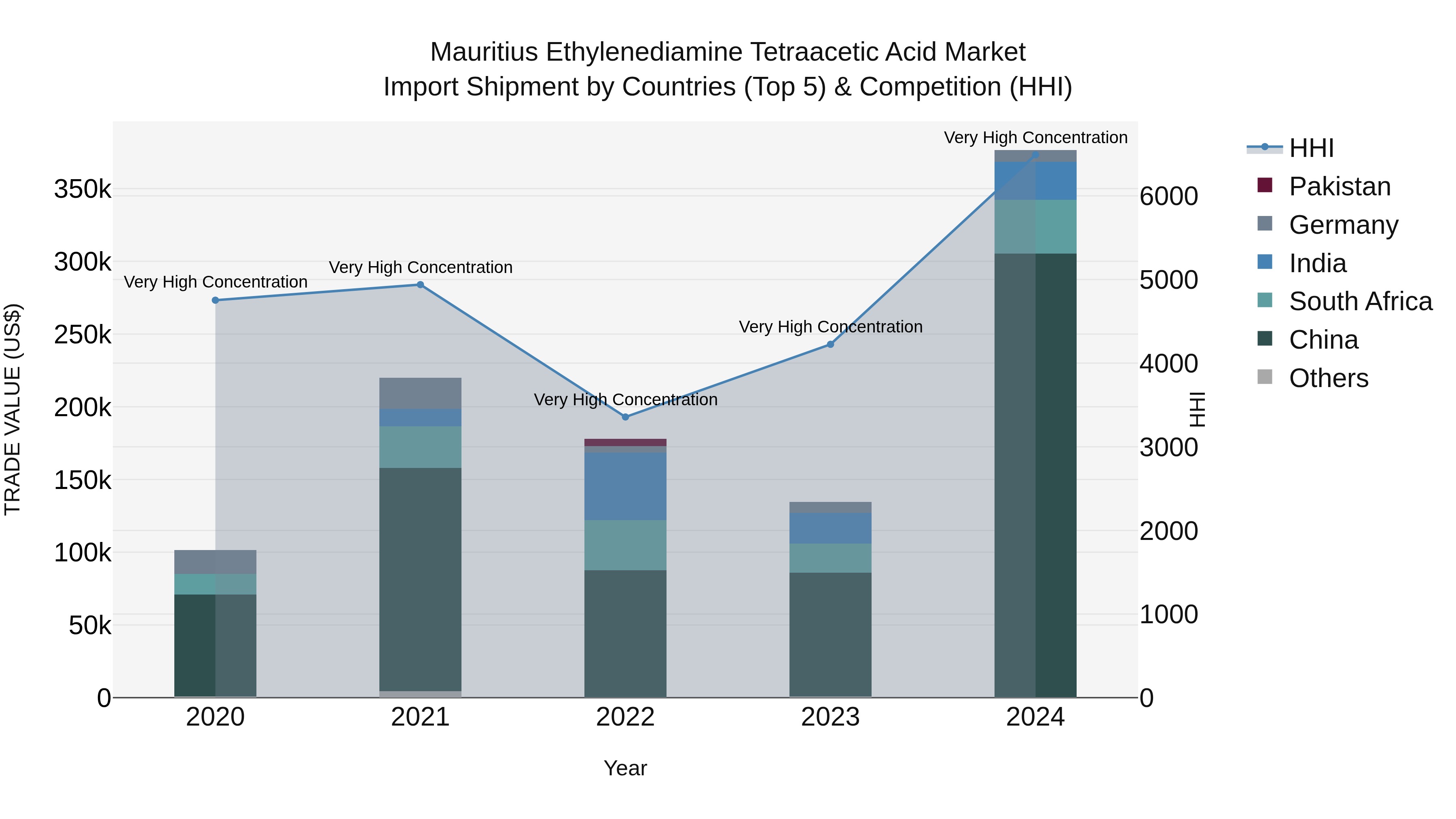Mauritius Ethylenediamine Tetraacetic Acid Market Top 5 Importing Countries and Market Competition (HHI) Analysis