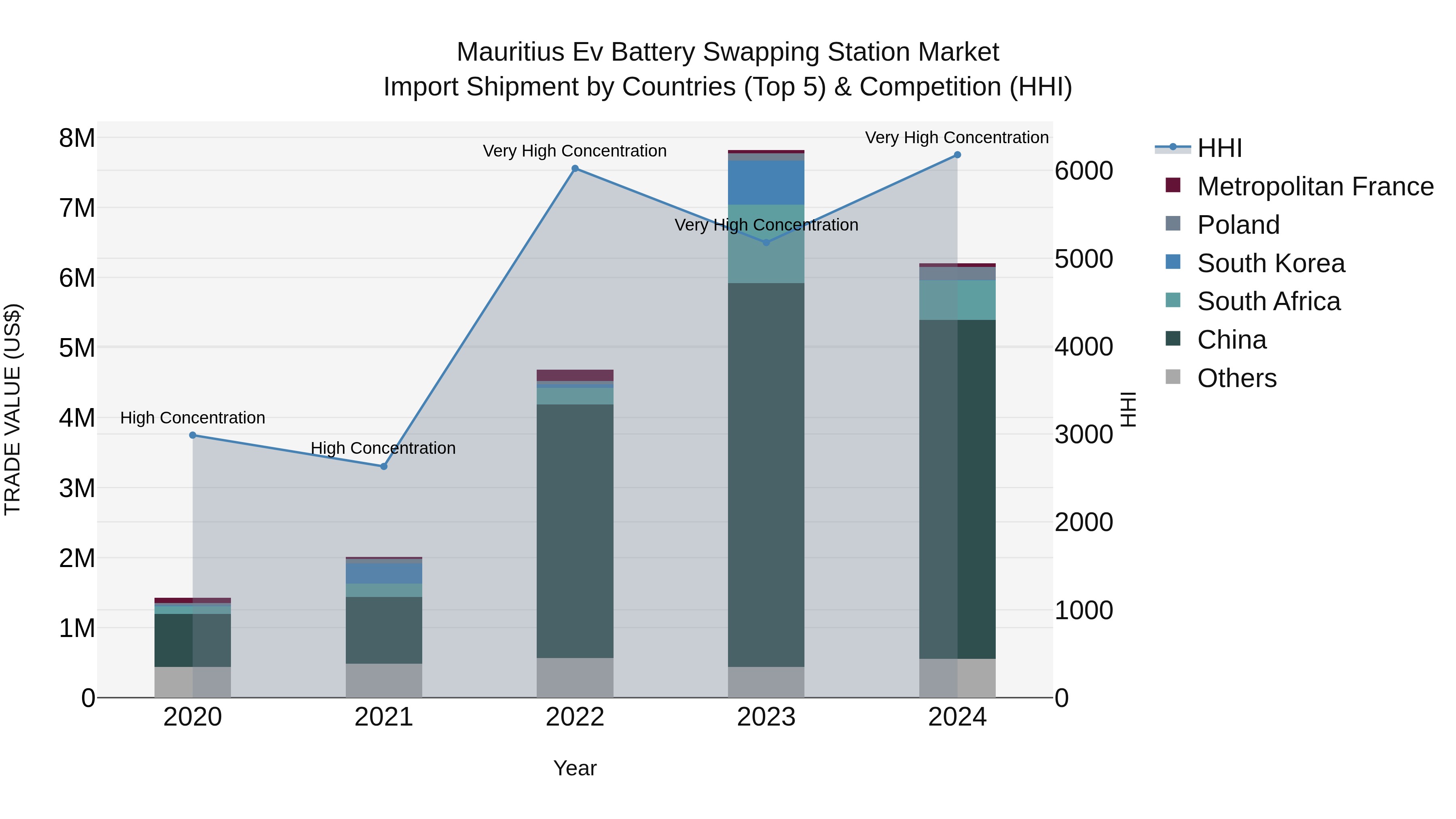 Mauritius Ev Battery Swapping Station Market Top 5 Importing Countries and Market Competition (HHI) Analysis