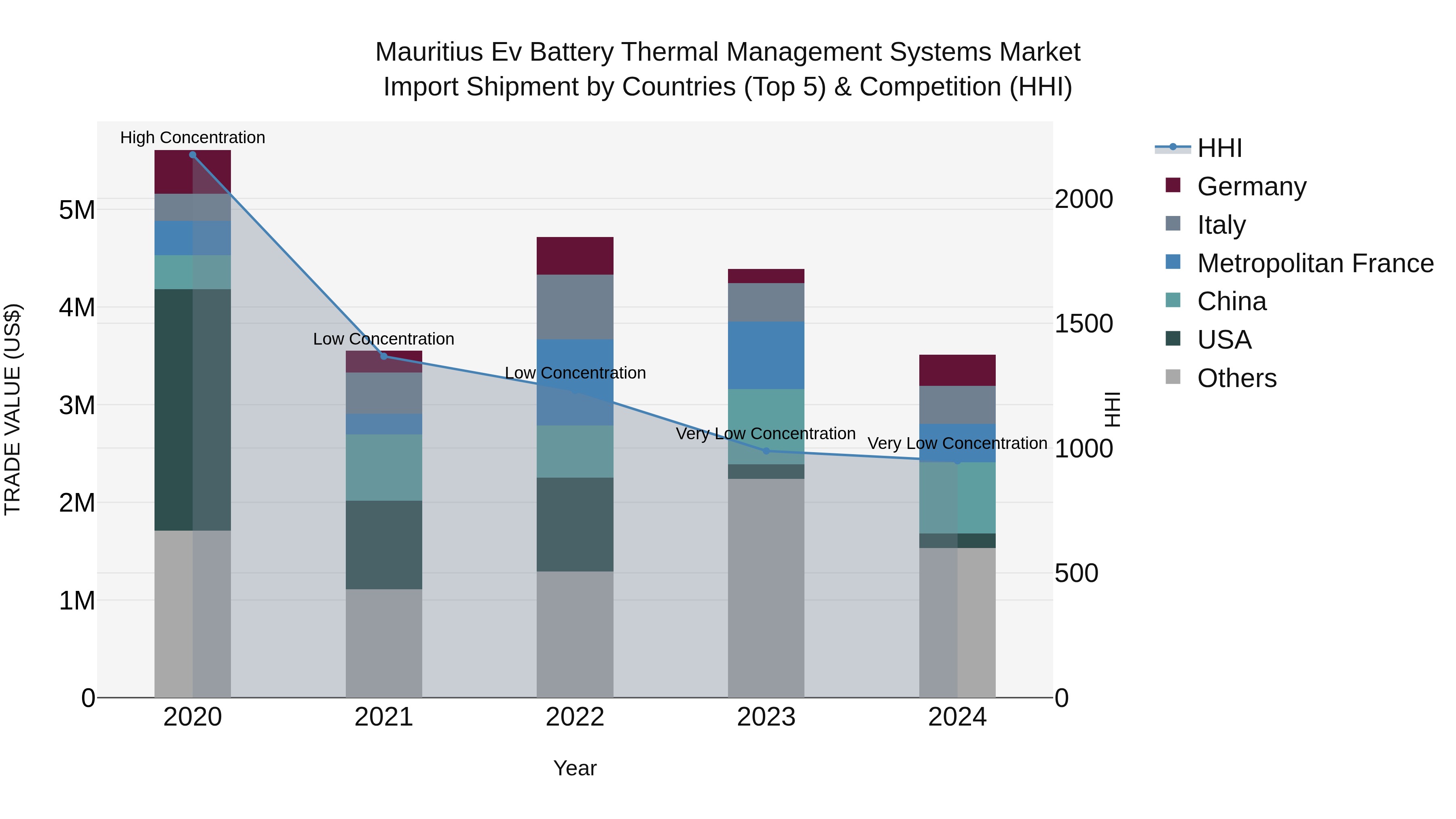 Mauritius Ev Battery Thermal Management Systems Market Top 5 Importing Countries and Market Competition (HHI) Analysis