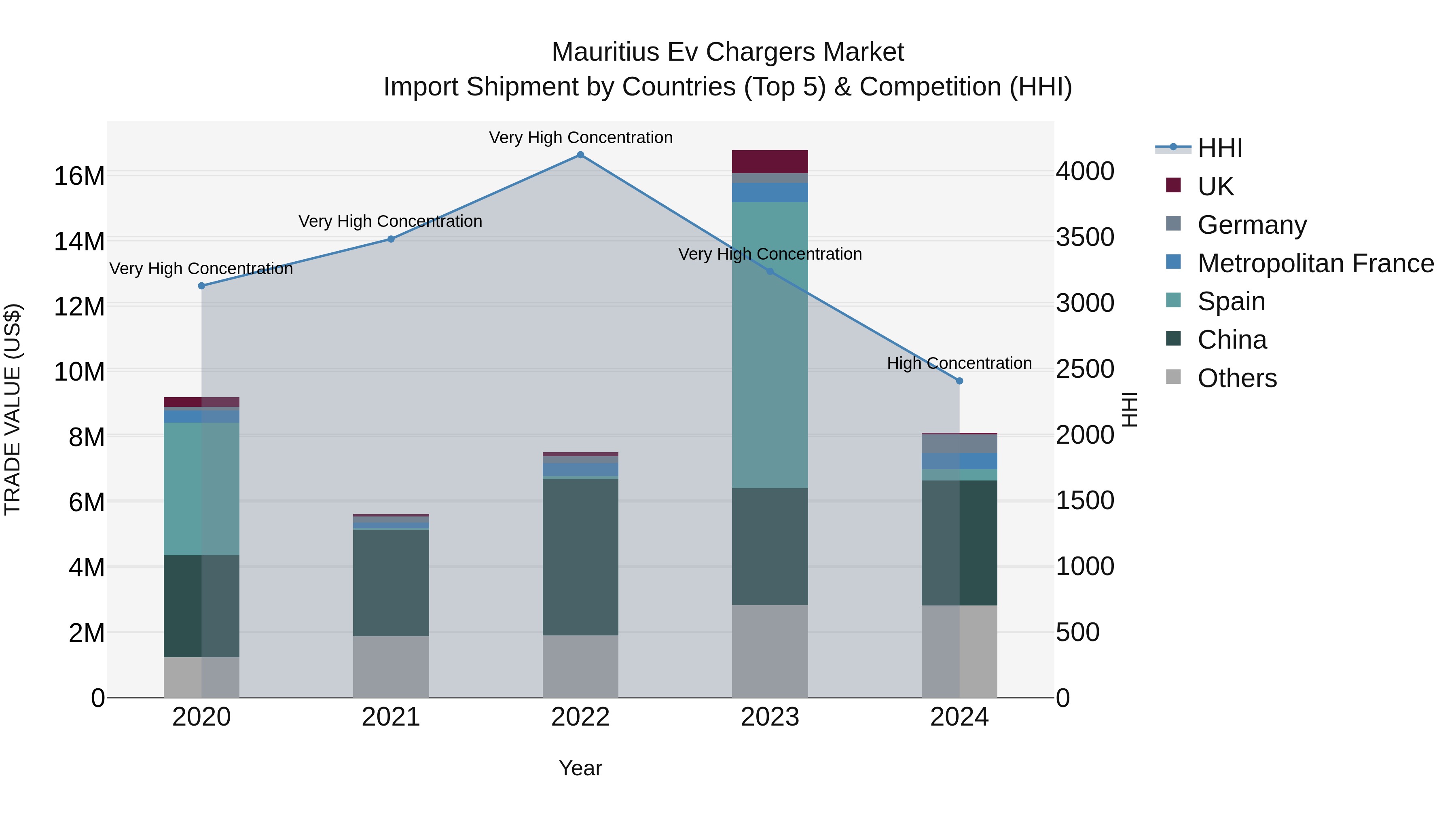 Mauritius Ev Chargers Market Top 5 Importing Countries and Market Competition (HHI) Analysis