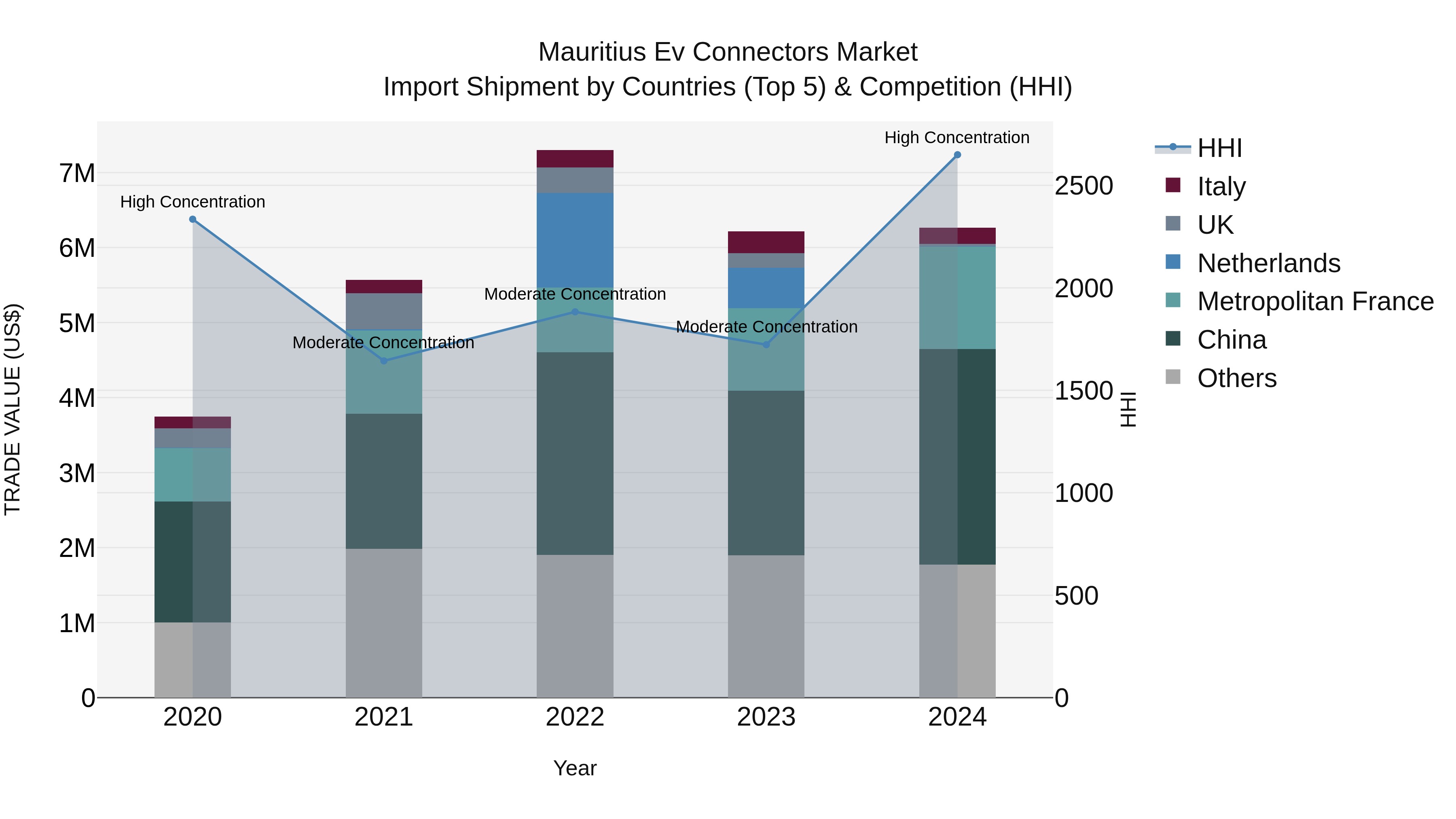 Mauritius Ev Connectors Market Top 5 Importing Countries and Market Competition (HHI) Analysis