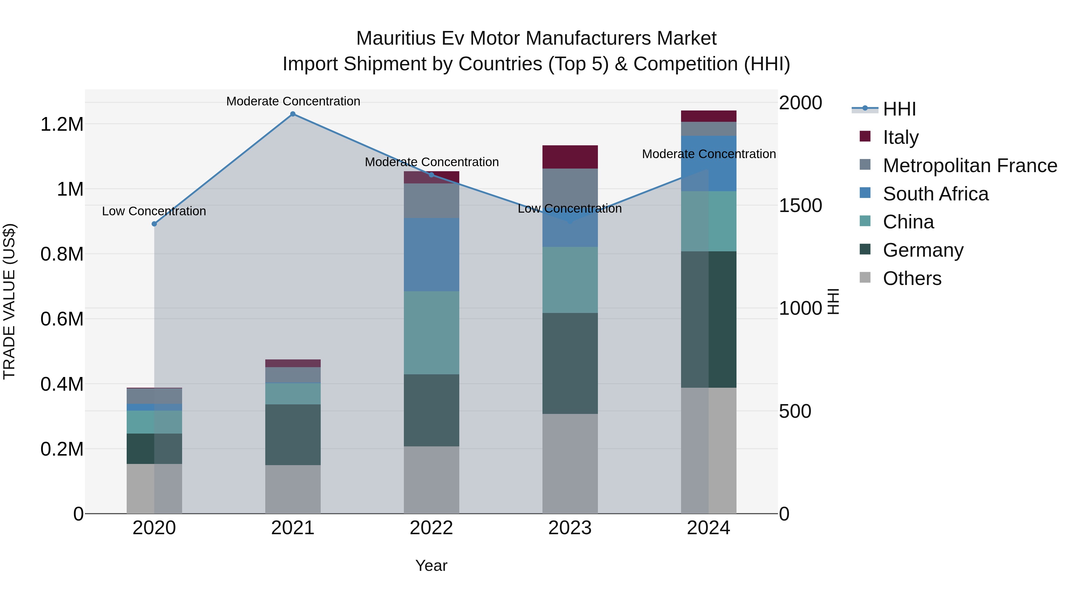 Mauritius Ev Motor Manufacturers Market Top 5 Importing Countries and Market Competition (HHI) Analysis