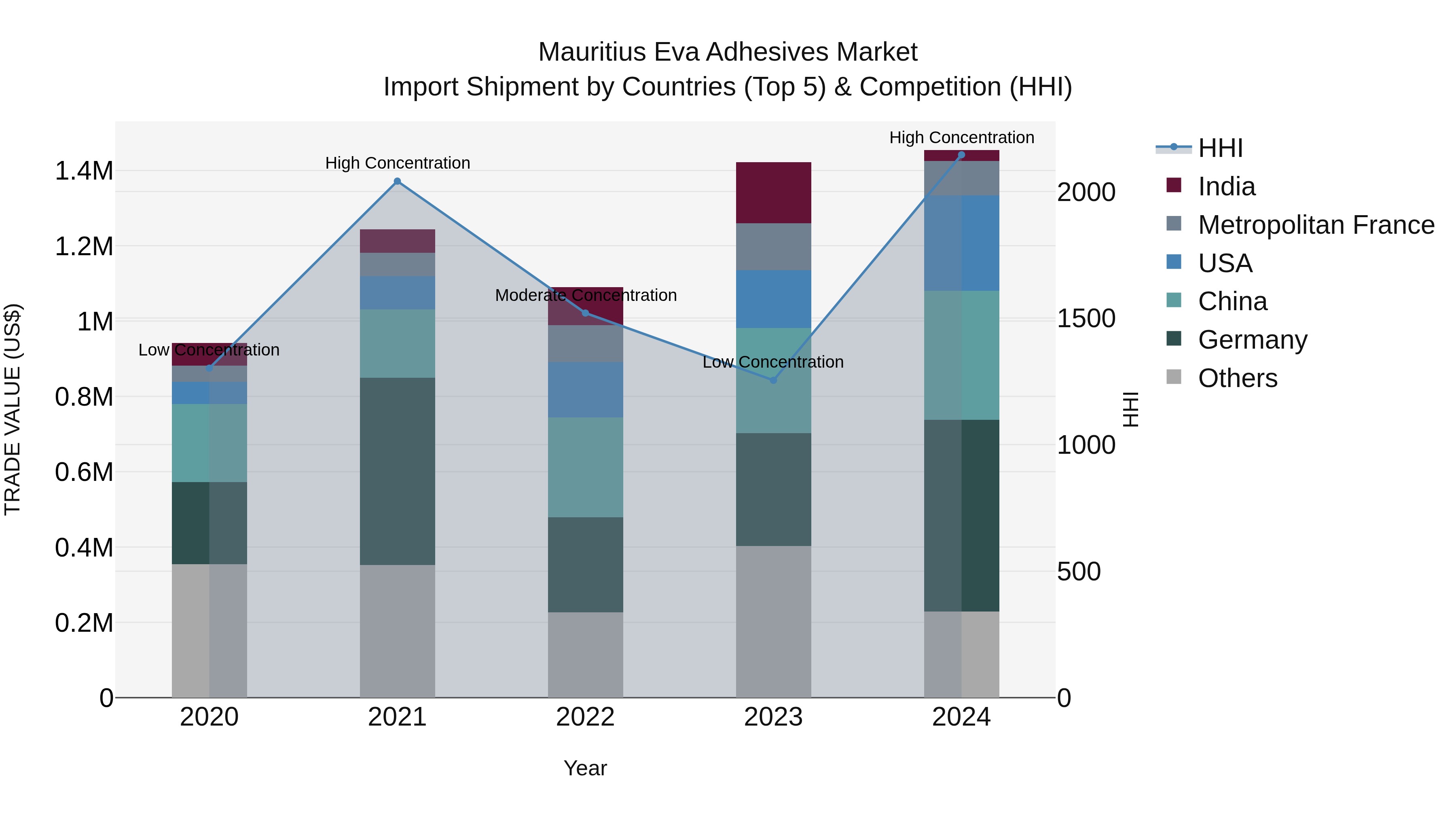 Mauritius Eva Adhesives Market Top 5 Importing Countries and Market Competition (HHI) Analysis