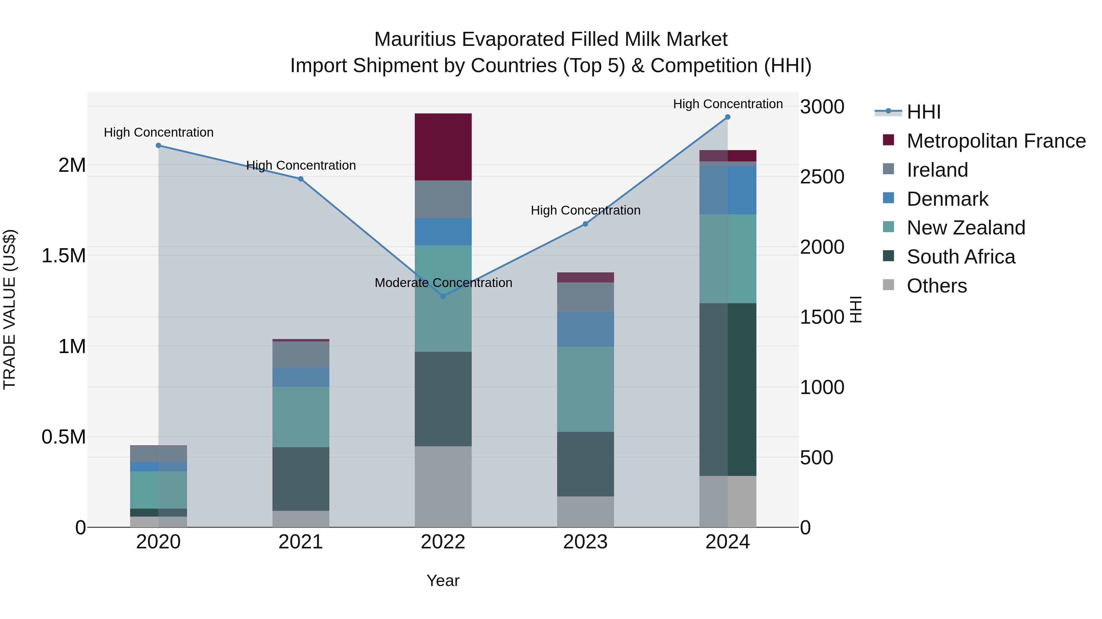 Mauritius Evaporated Filled Milk Market Top 5 Importing Countries and Market Competition (HHI) Analysis