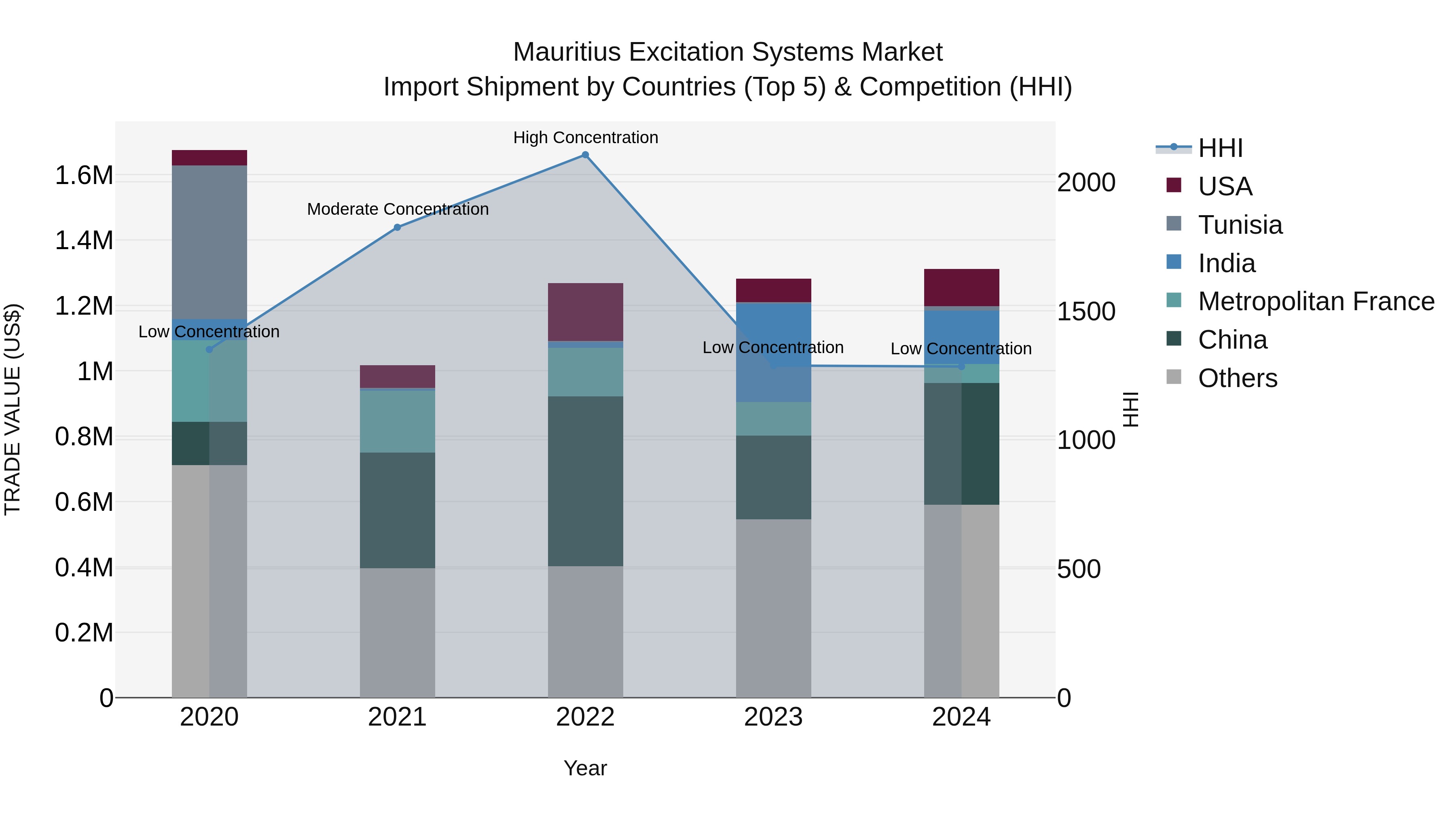 Mauritius Excitation Systems Market Top 5 Importing Countries and Market Competition (HHI) Analysis