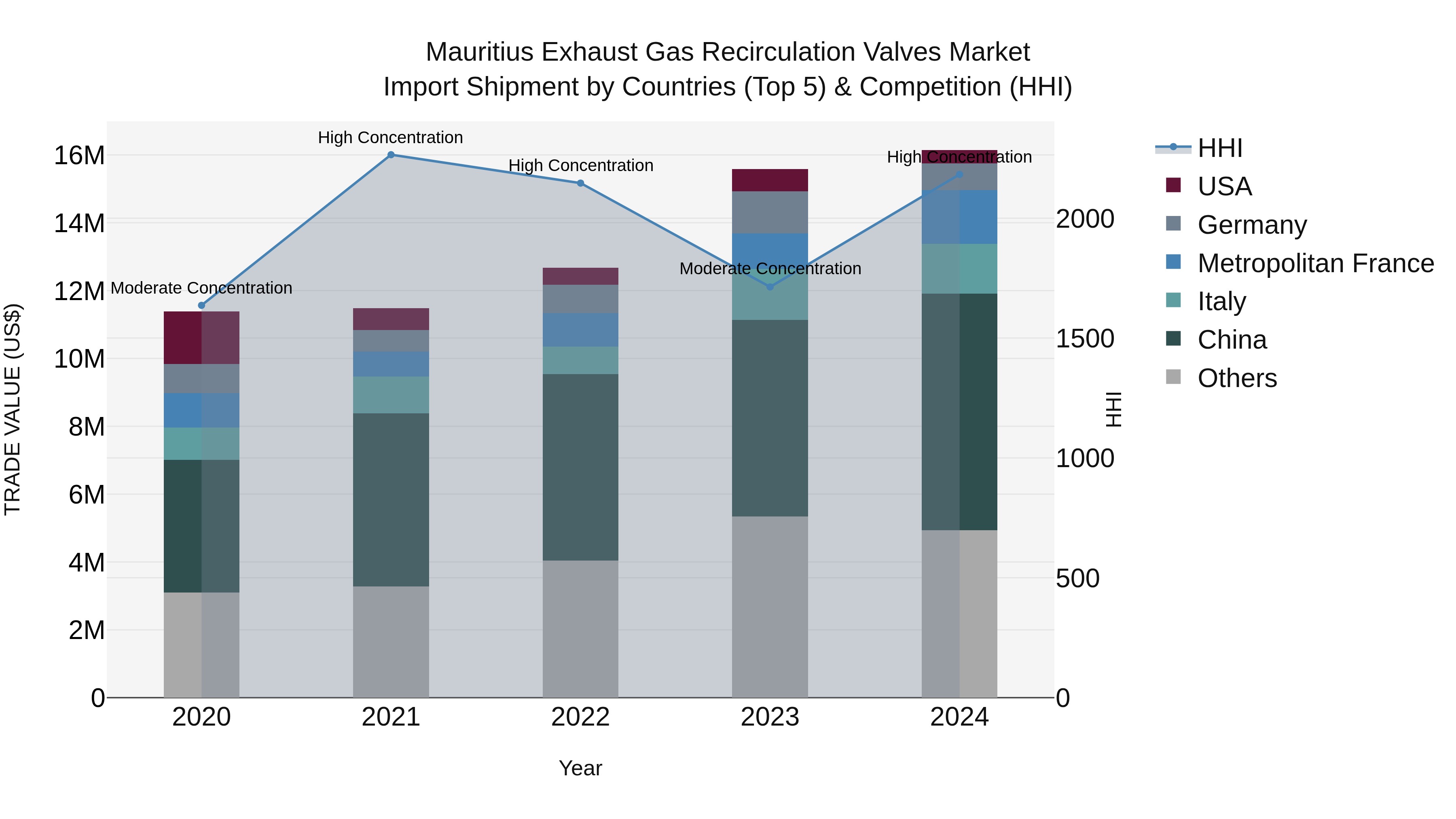 Mauritius Exhaust Gas Recirculation Valves Market Top 5 Importing Countries and Market Competition (HHI) Analysis