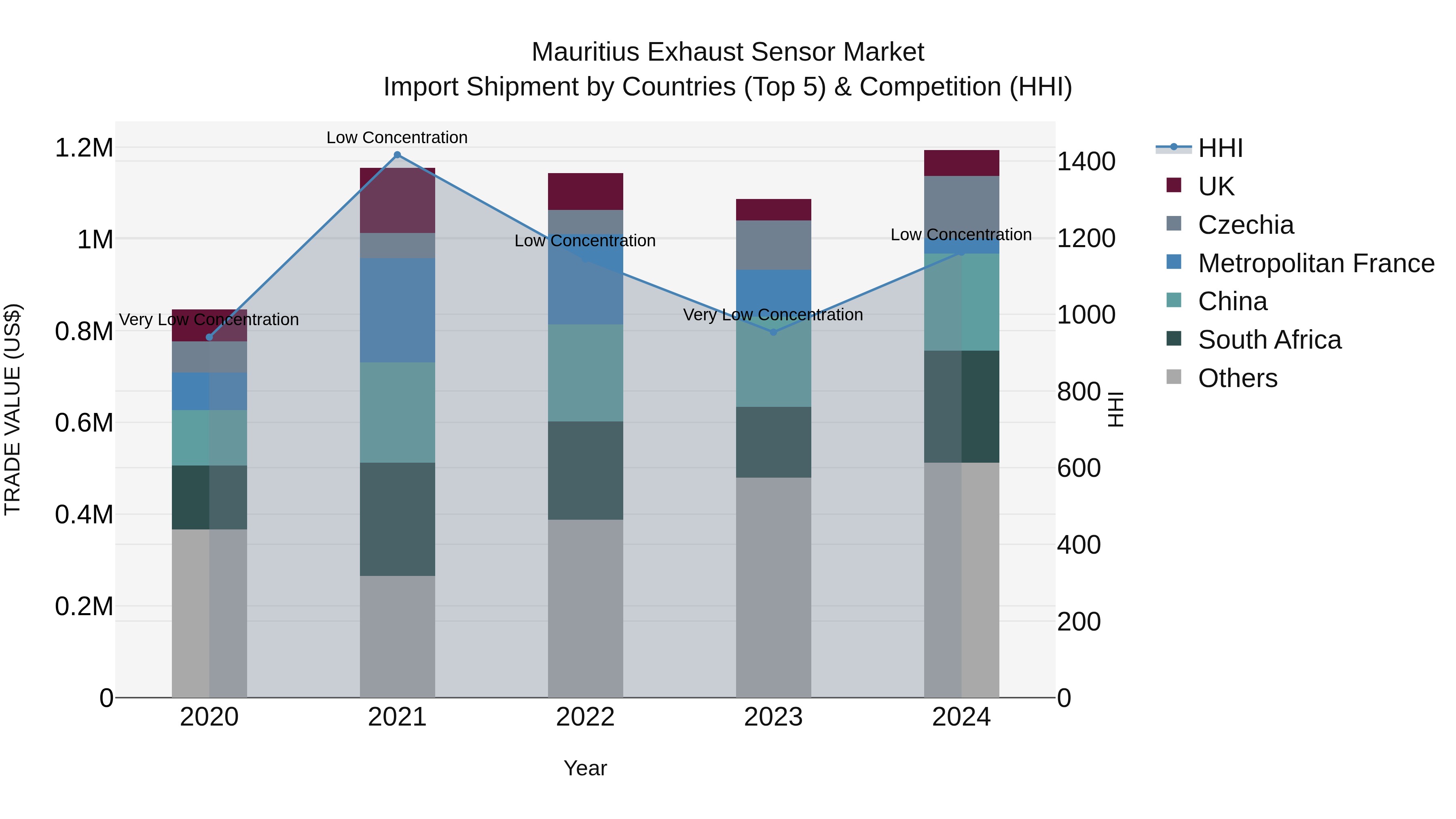 Mauritius Exhaust Sensor Market Top 5 Importing Countries and Market Competition (HHI) Analysis