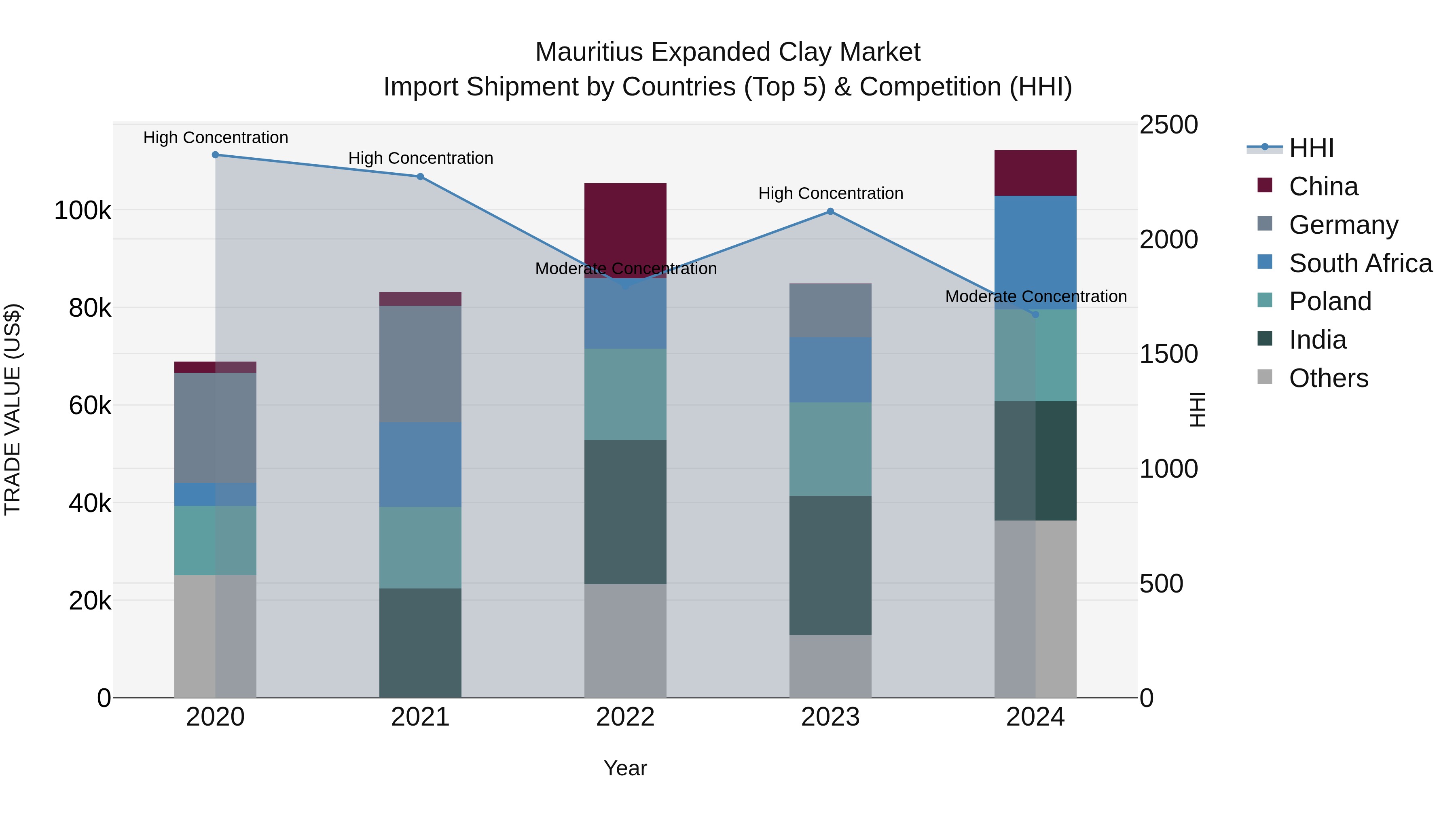 Mauritius Expanded Clay Market Top 5 Importing Countries and Market Competition (HHI) Analysis