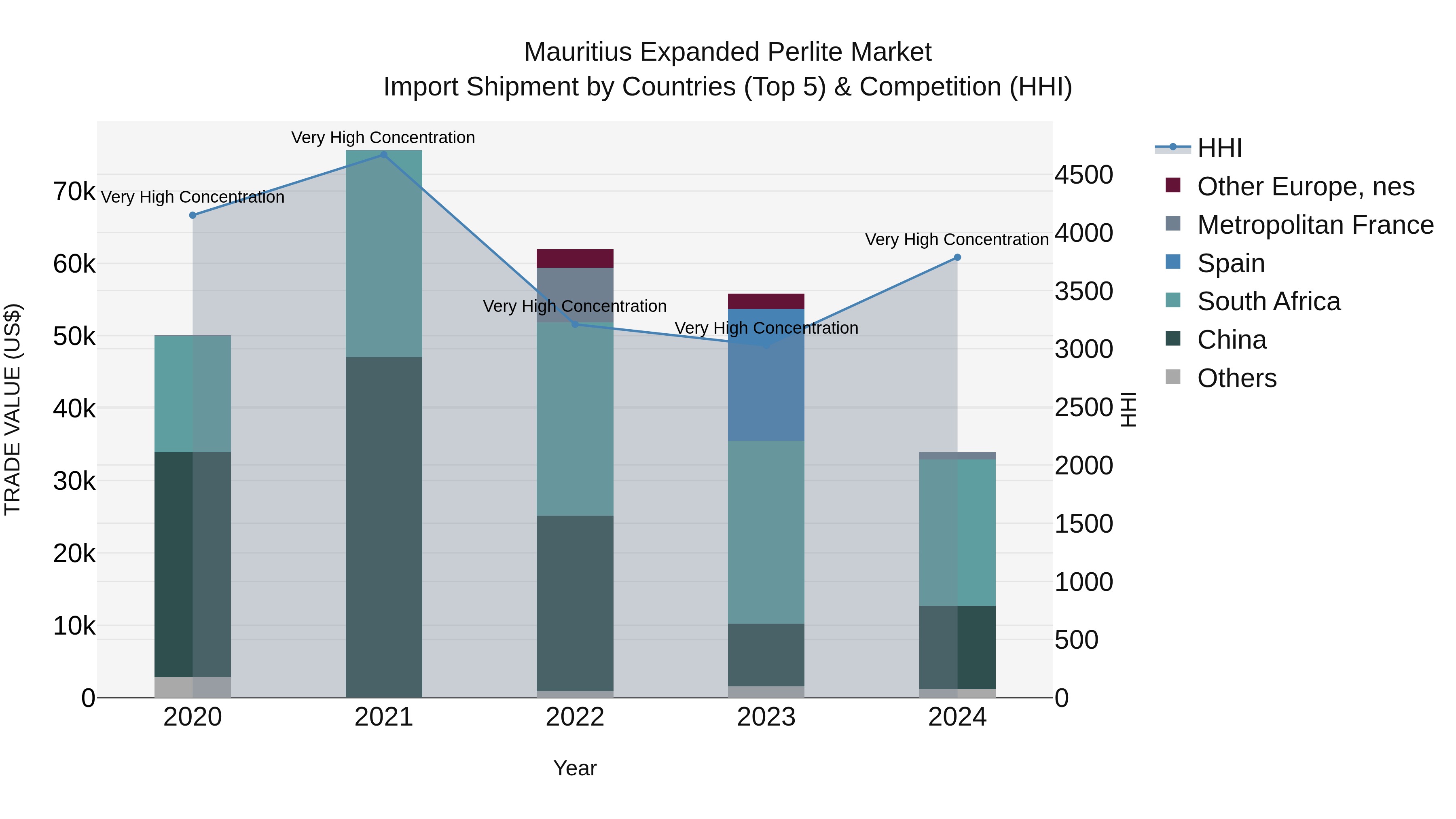Mauritius Expanded Perlite Market Top 5 Importing Countries and Market Competition (HHI) Analysis