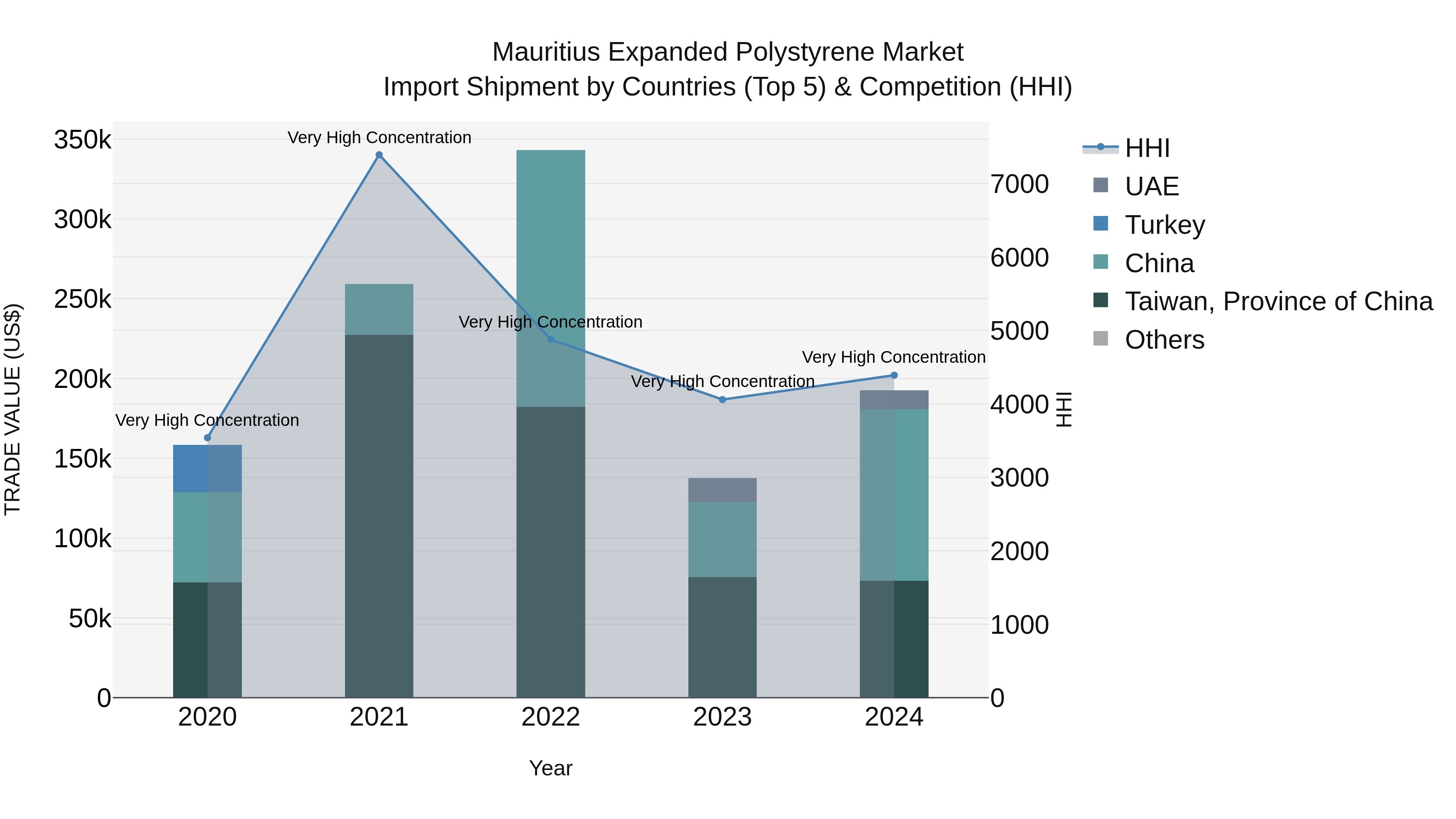 Mauritius Expanded Polystyrene Market Top 5 Importing Countries and Market Competition (HHI) Analysis