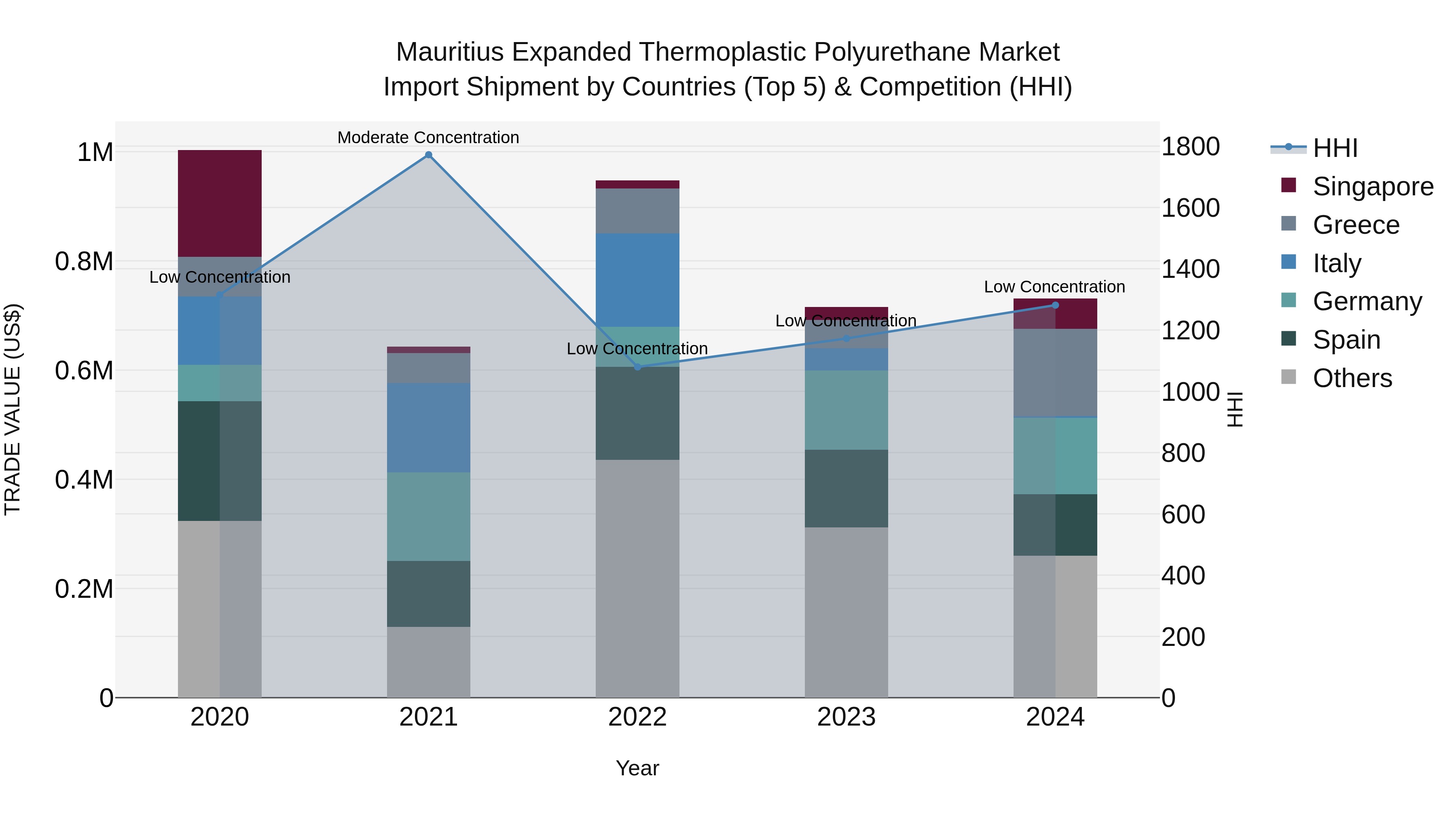 Mauritius Expanded Thermoplastic Polyurethane Market Top 5 Importing Countries and Market Competition (HHI) Analysis