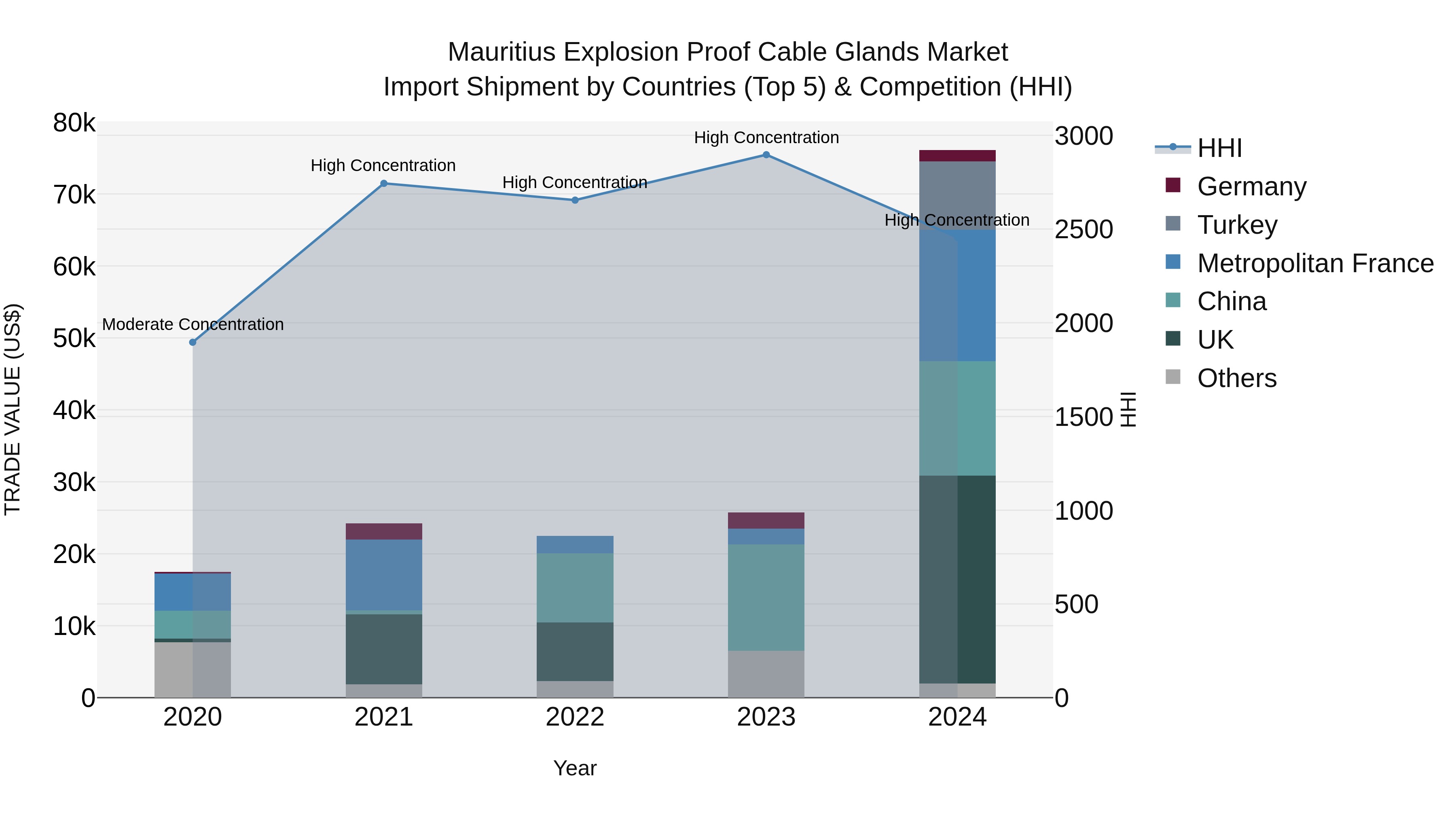 Mauritius Explosion Proof Cable Glands Market Top 5 Importing Countries and Market Competition (HHI) Analysis