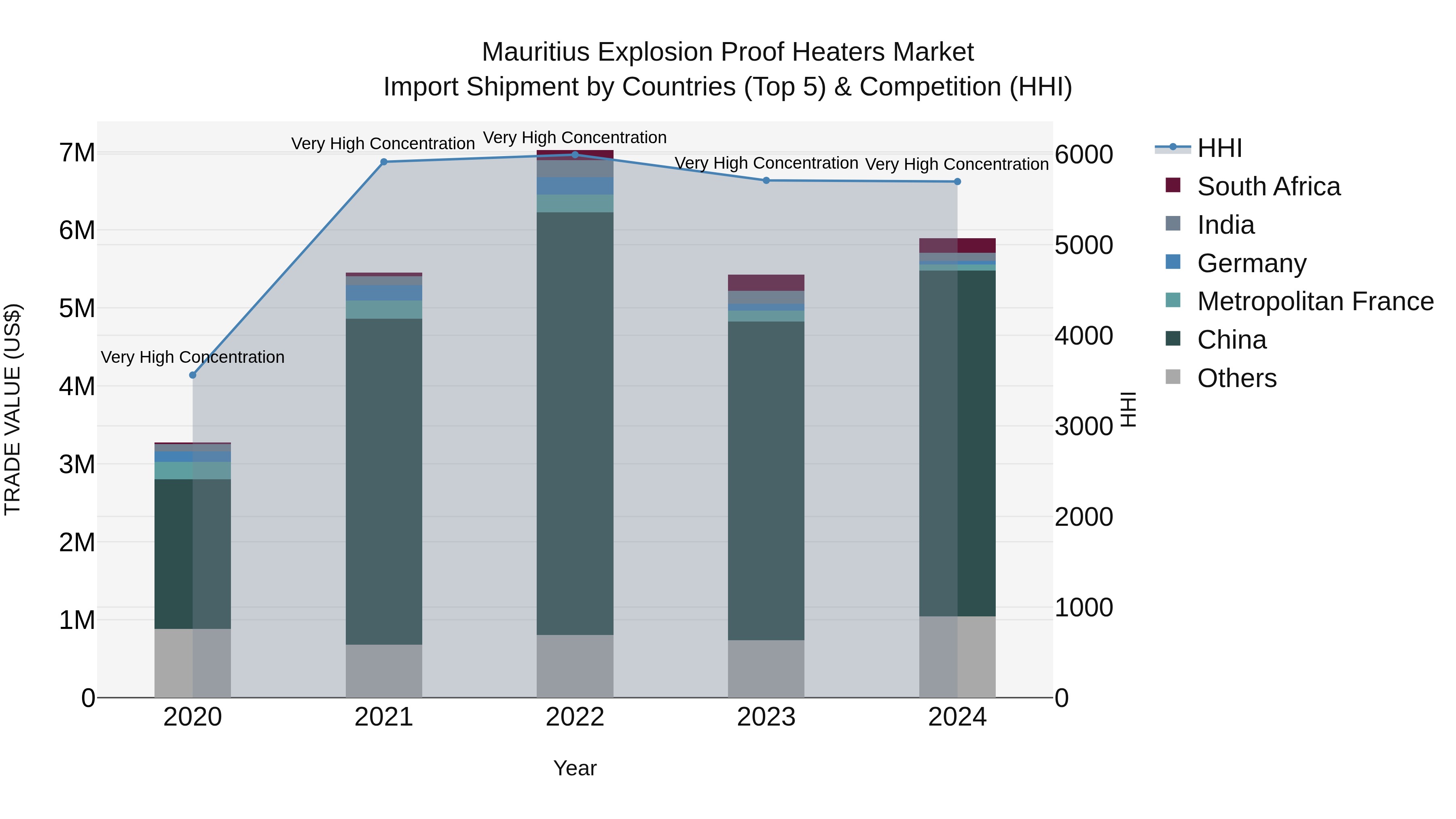 Mauritius Explosion Proof Heaters Market Top 5 Importing Countries and Market Competition (HHI) Analysis