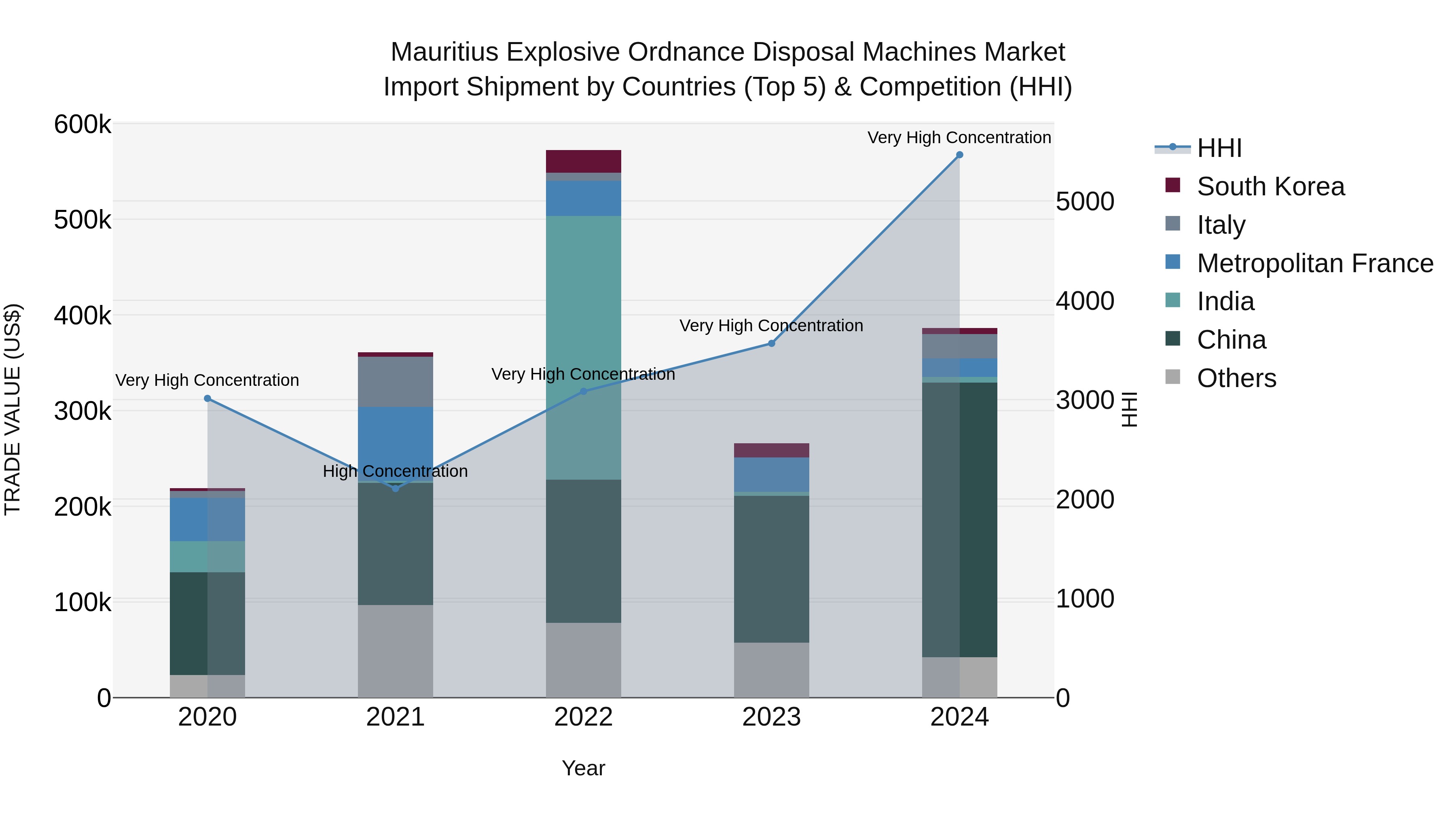 Mauritius Explosive Ordnance Disposal Machines Market Top 5 Importing Countries and Market Competition (HHI) Analysis