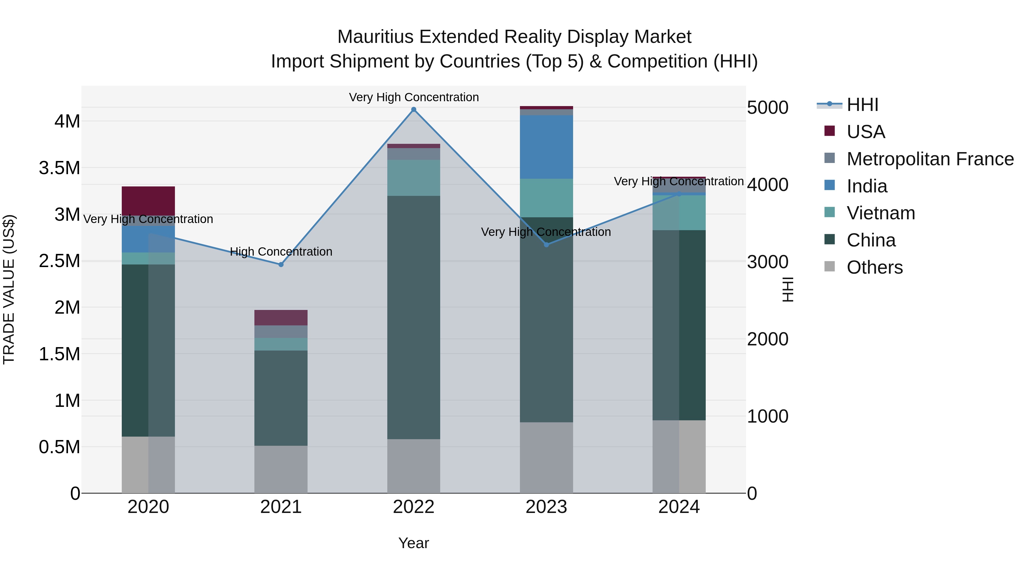 Mauritius Extended Reality Display Market Top 5 Importing Countries and Market Competition (HHI) Analysis