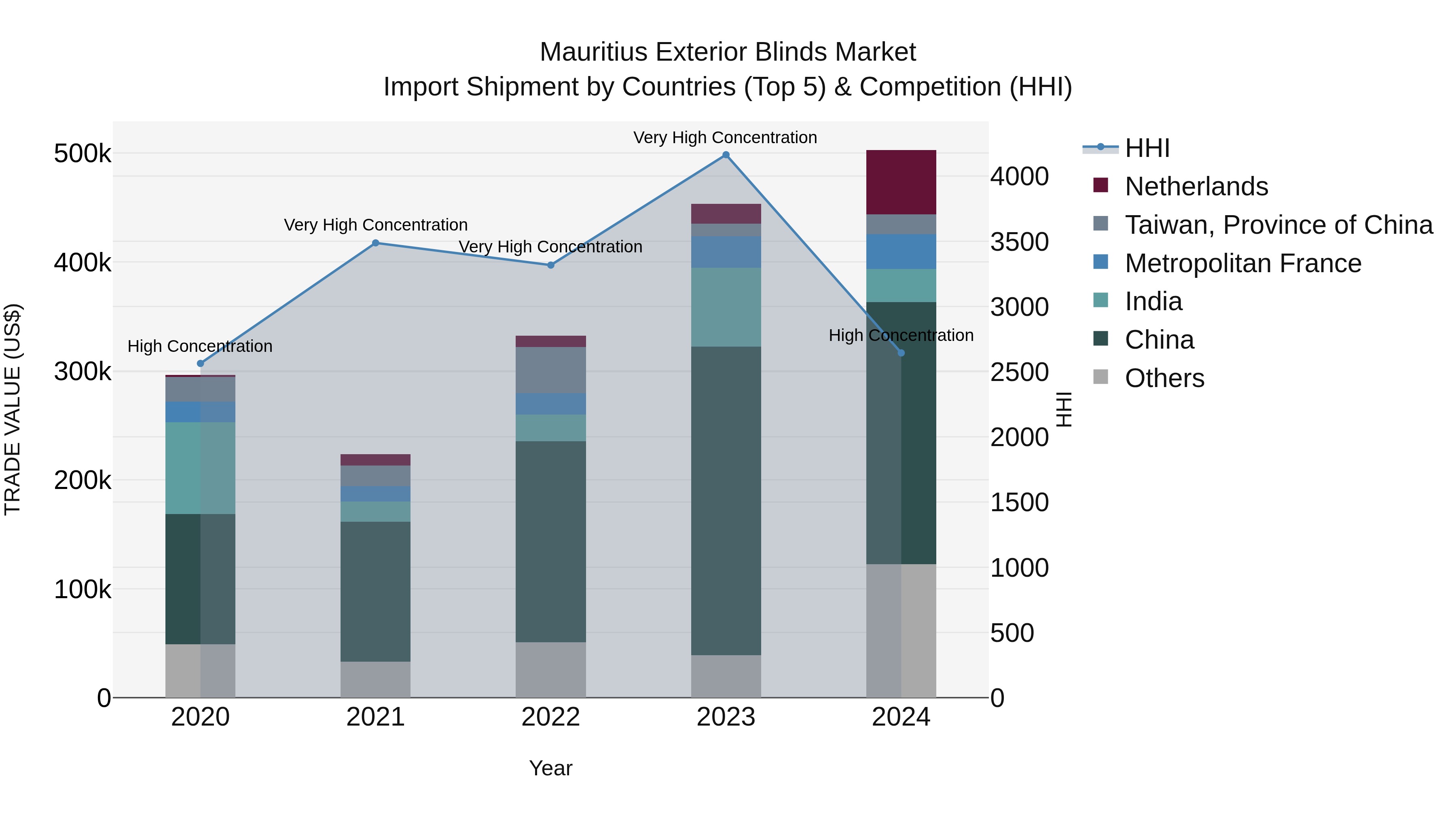 Mauritius Exterior Blinds Market Top 5 Importing Countries and Market Competition (HHI) Analysis