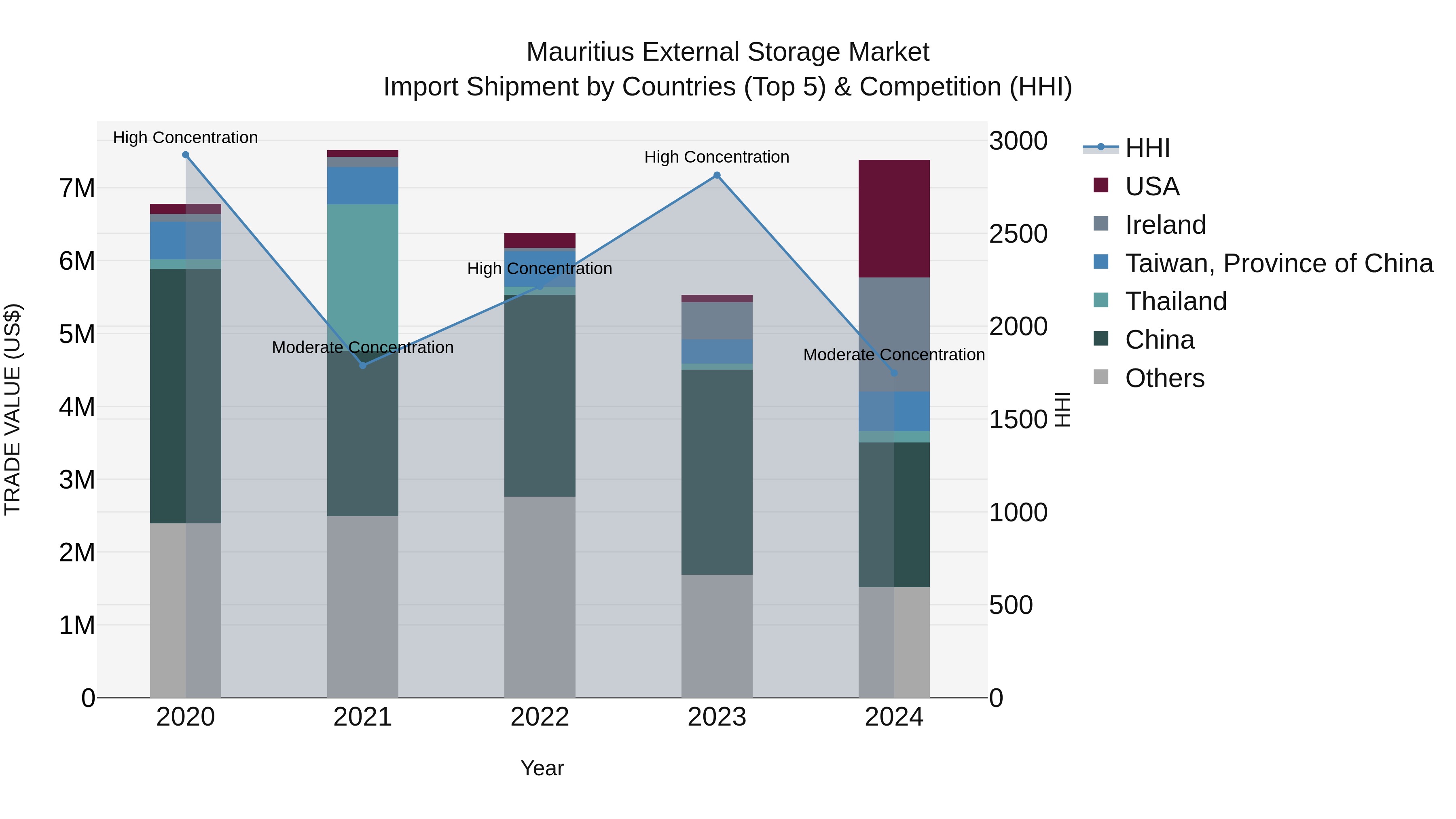 Mauritius External Storage Market Top 5 Importing Countries and Market Competition (HHI) Analysis