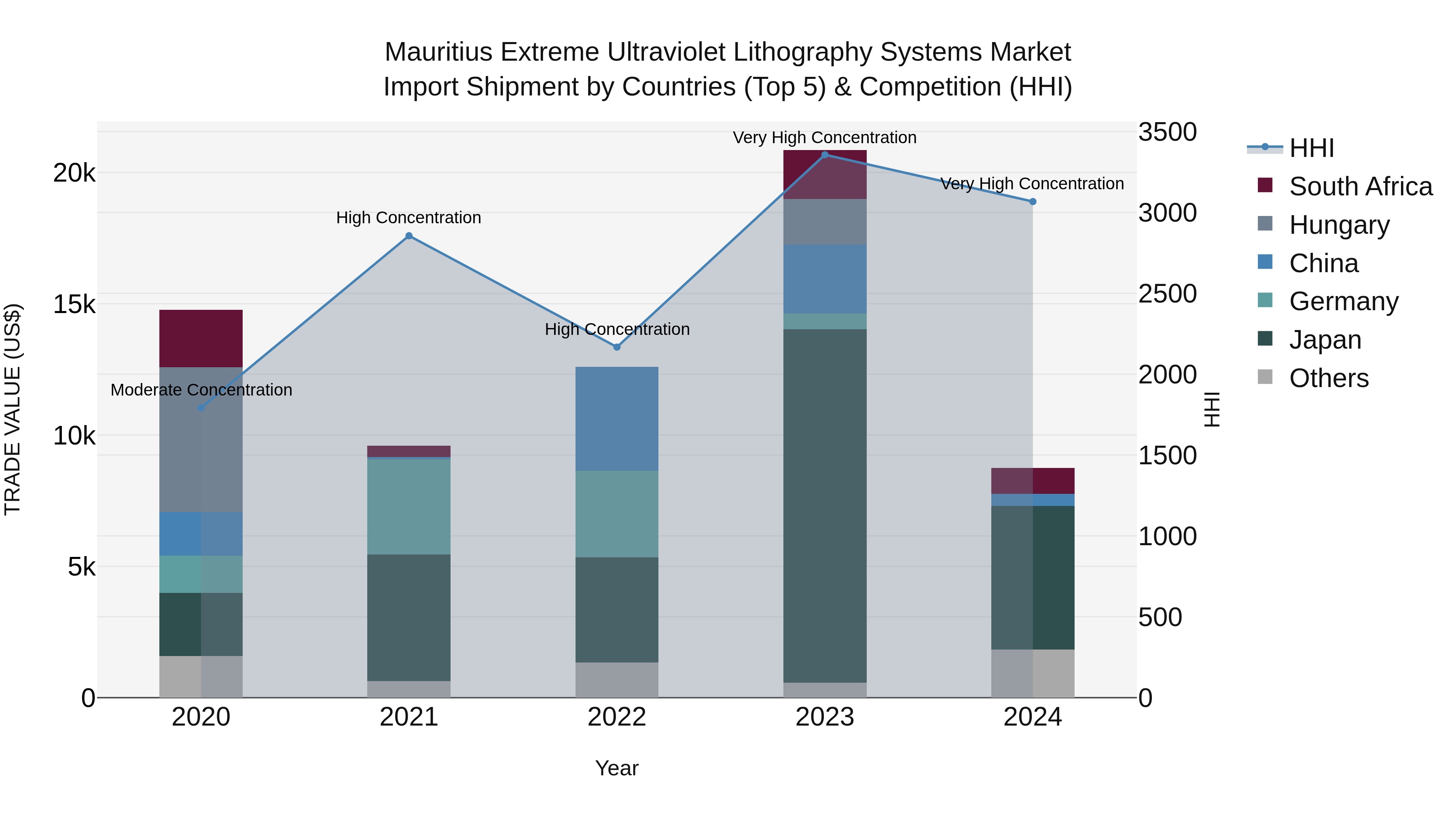 Mauritius Extreme Ultraviolet Lithography Systems Market Top 5 Importing Countries and Market Competition (HHI) Analysis
