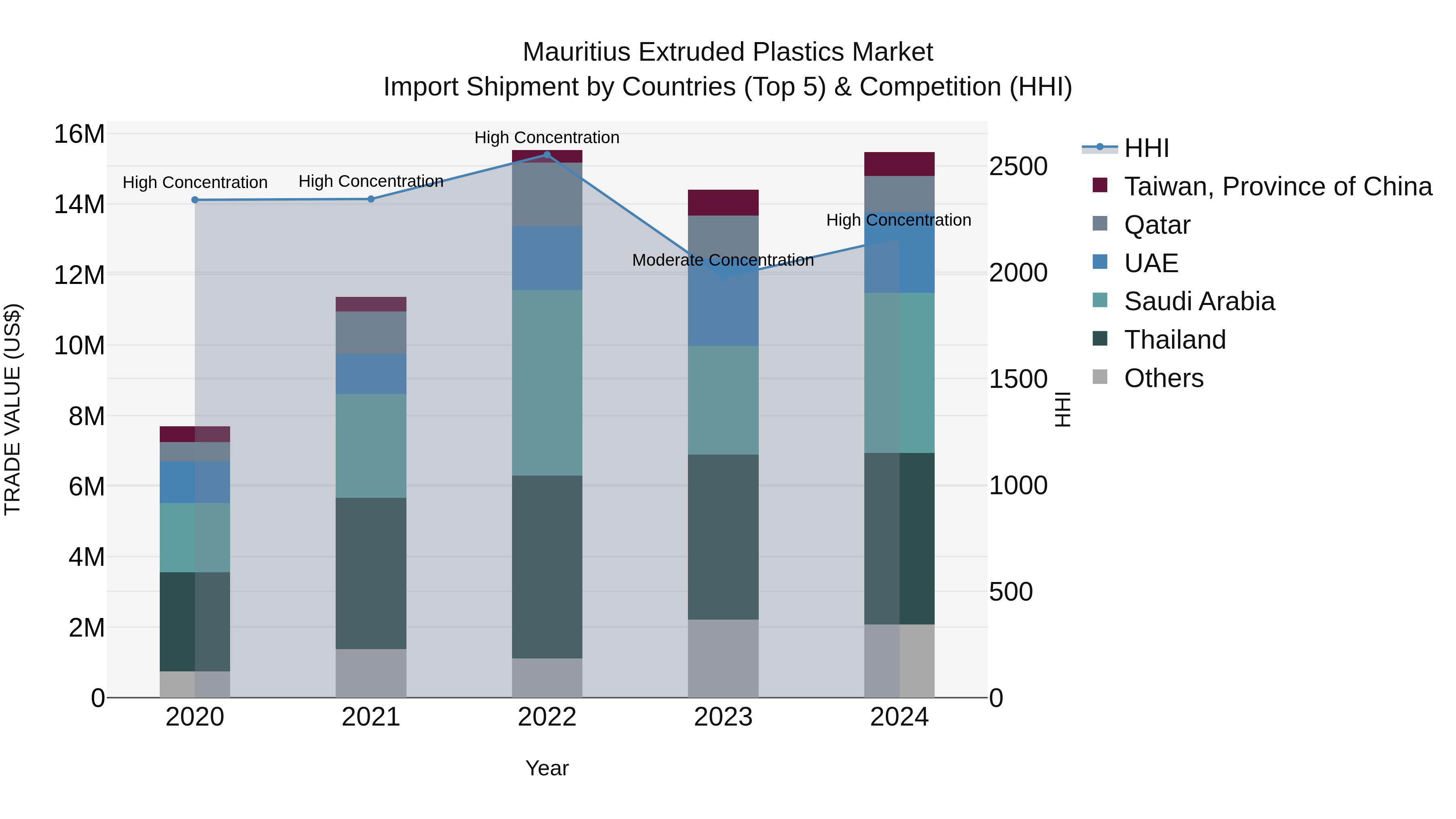 Mauritius Extruded Plastics Market Top 5 Importing Countries and Market Competition (HHI) Analysis