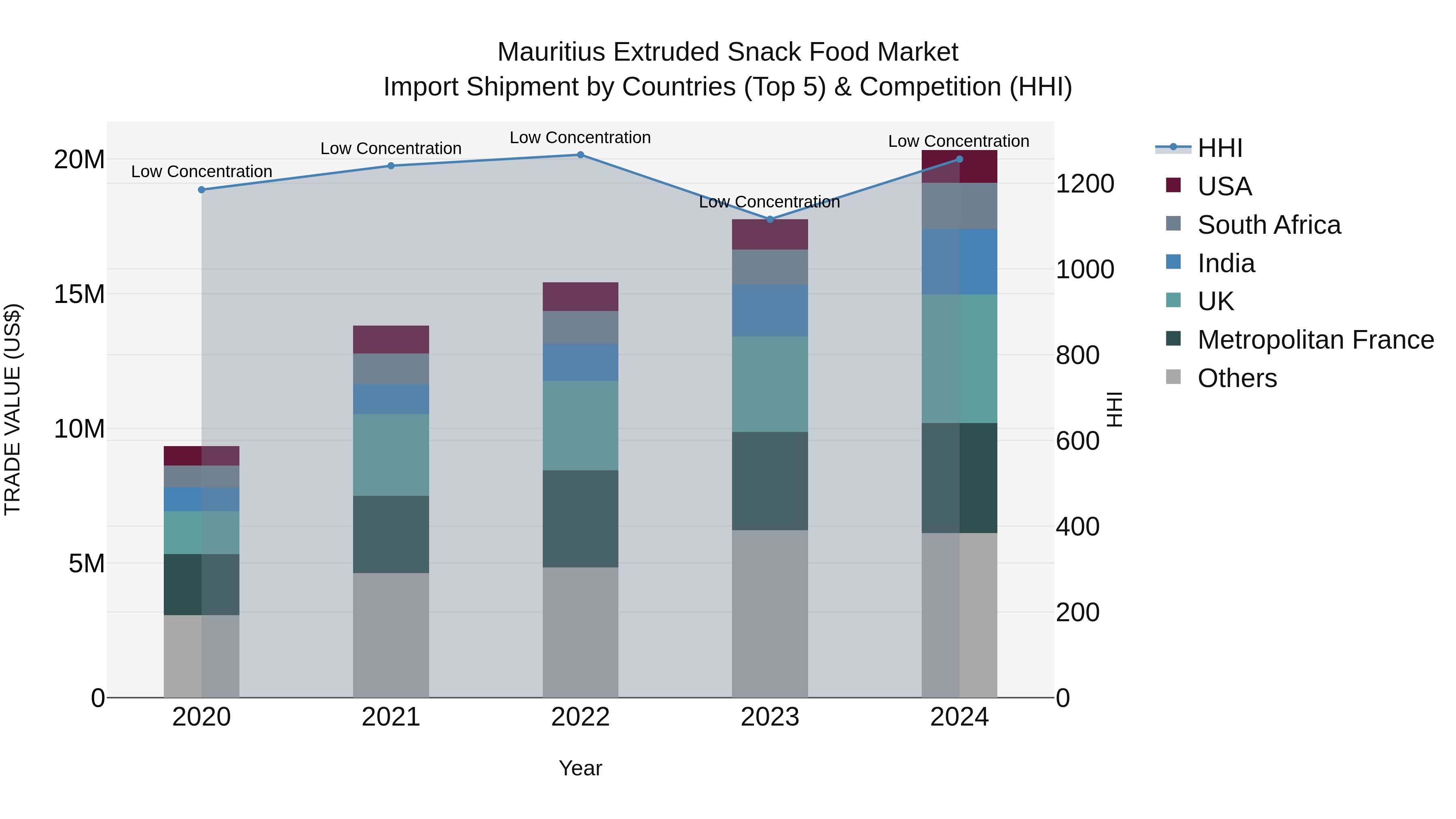 Mauritius Extruded Snack Food Market Top 5 Importing Countries and Market Competition (HHI) Analysis