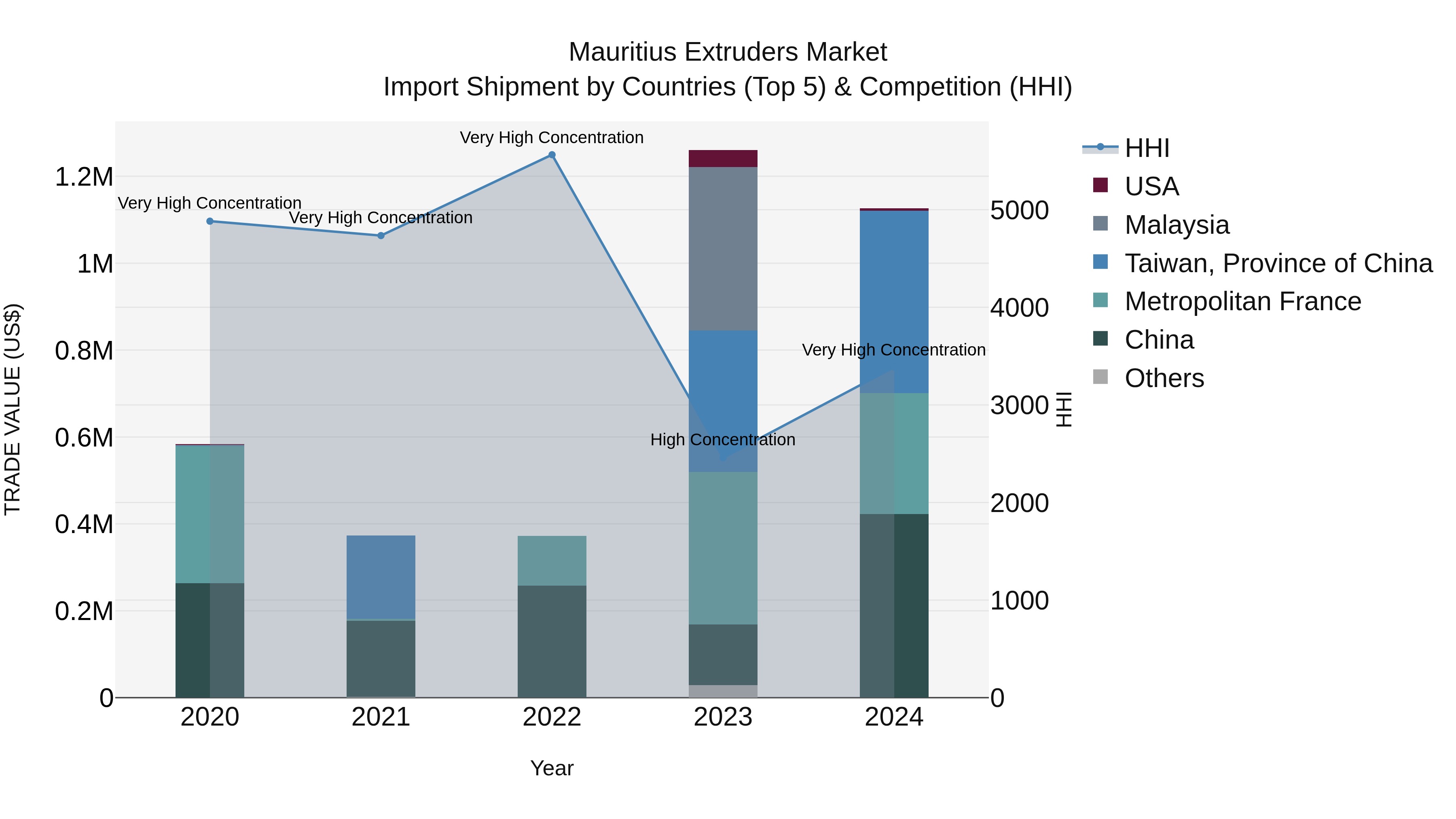 Mauritius Extruders Market Top 5 Importing Countries and Market Competition (HHI) Analysis
