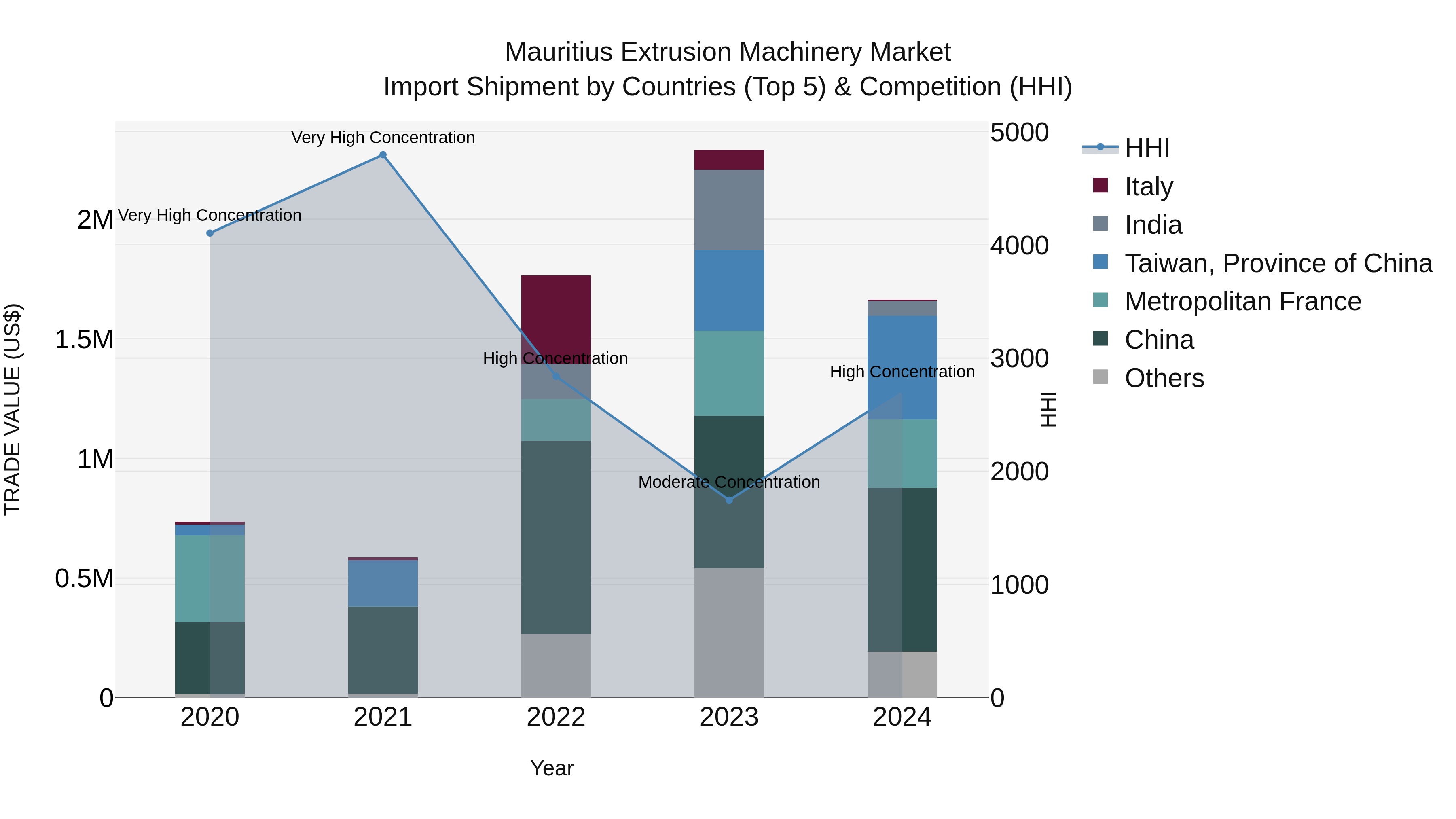 Mauritius Extrusion Machinery Market Top 5 Importing Countries and Market Competition (HHI) Analysis
