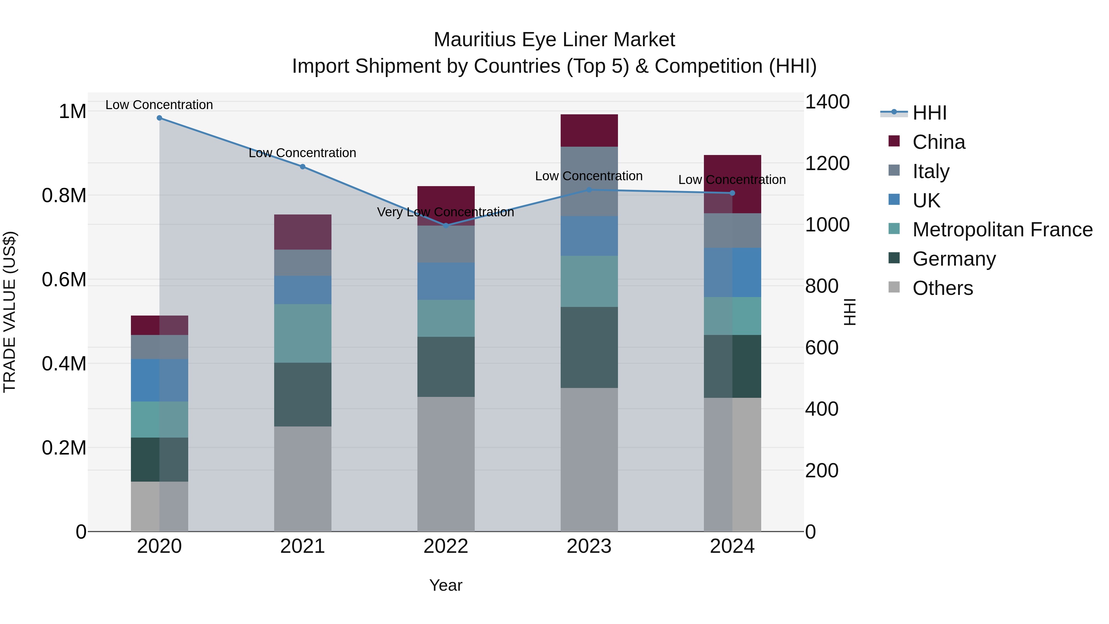 Mauritius Eye Liner Market Top 5 Importing Countries and Market Competition (HHI) Analysis