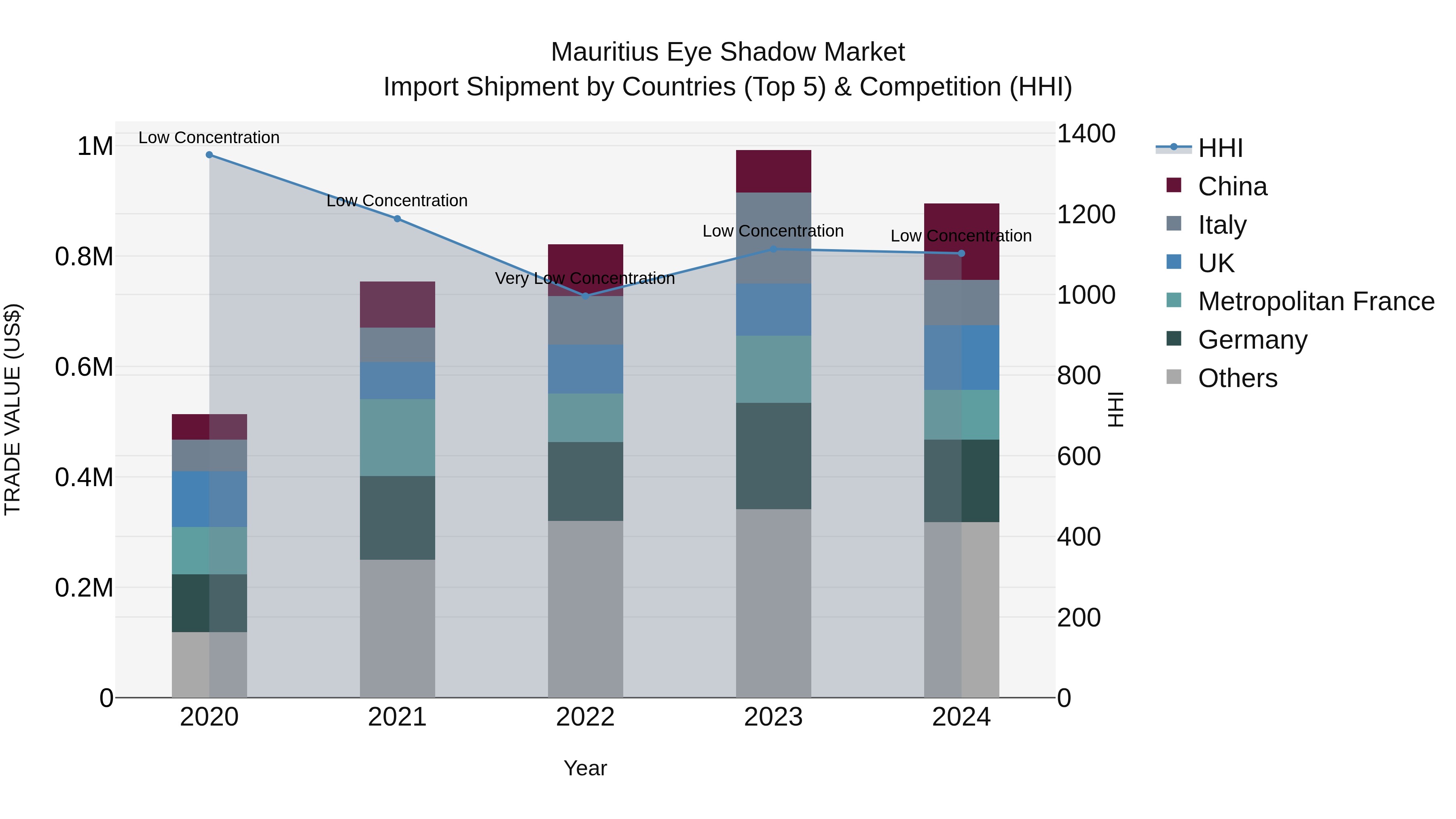Mauritius Eye Shadow Market Top 5 Importing Countries and Market Competition (HHI) Analysis