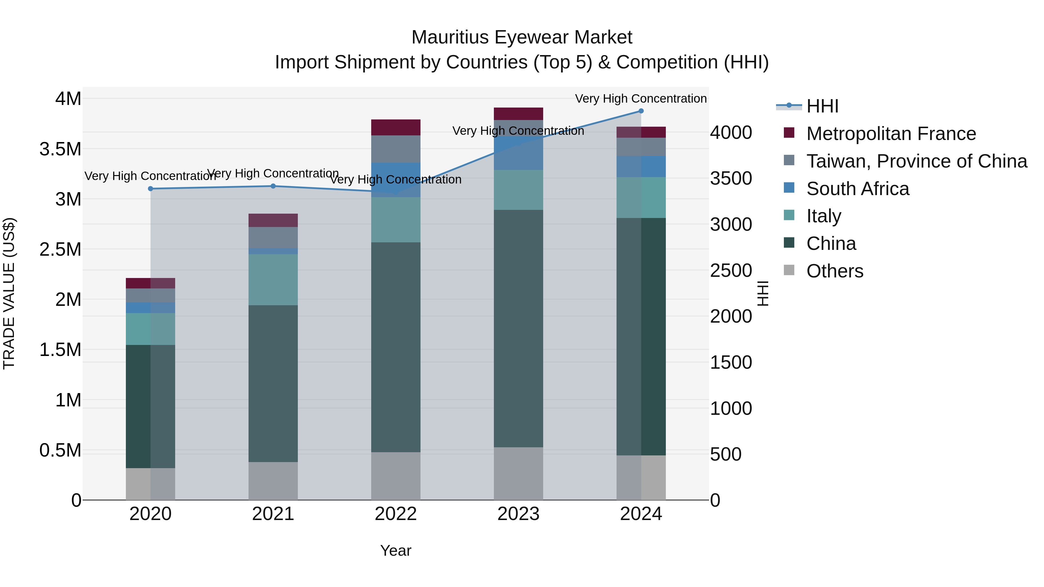 Mauritius Eyewear Market Top 5 Importing Countries and Market Competition (HHI) Analysis