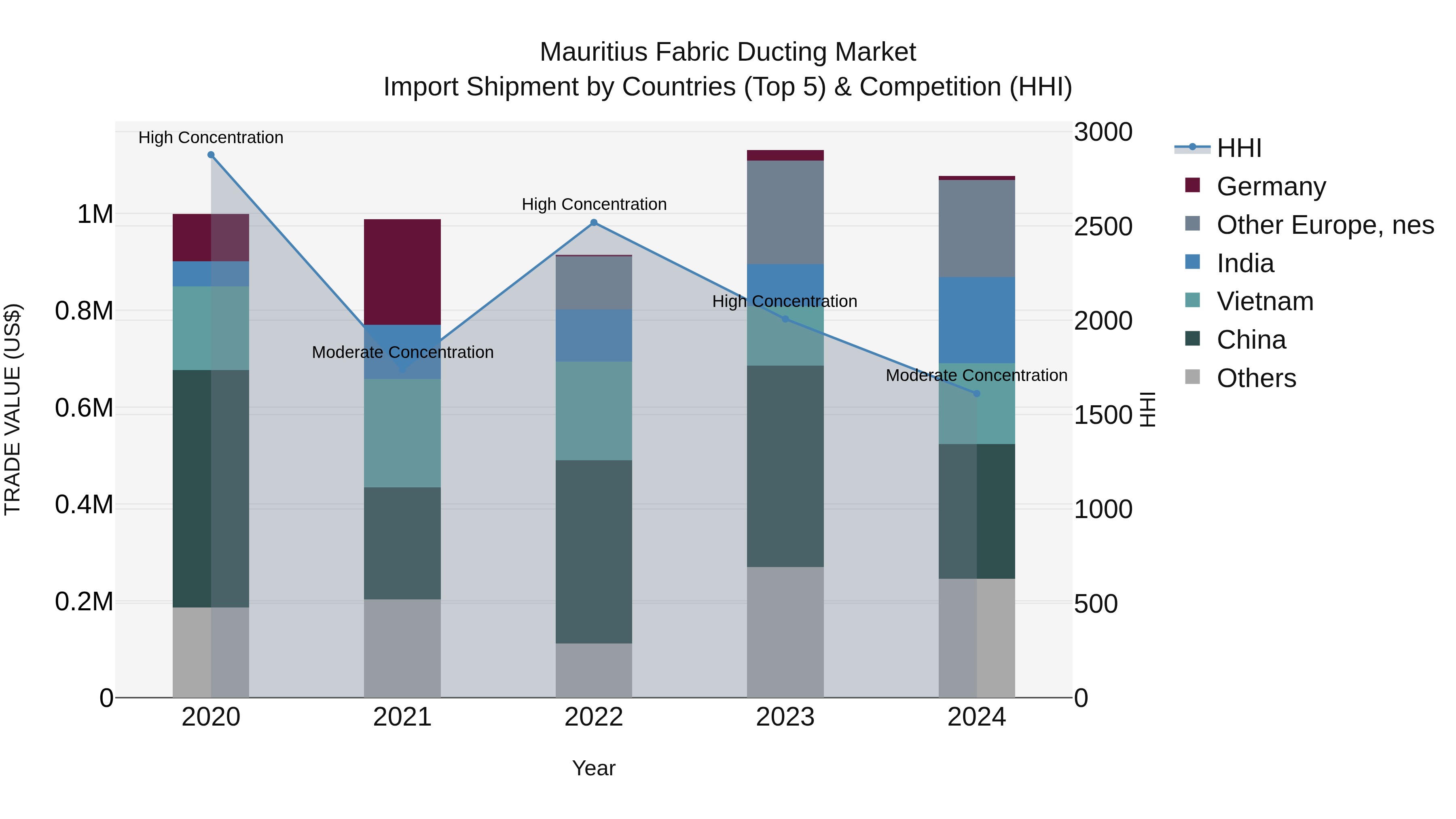 Mauritius Fabric Ducting Market Top 5 Importing Countries and Market Competition (HHI) Analysis