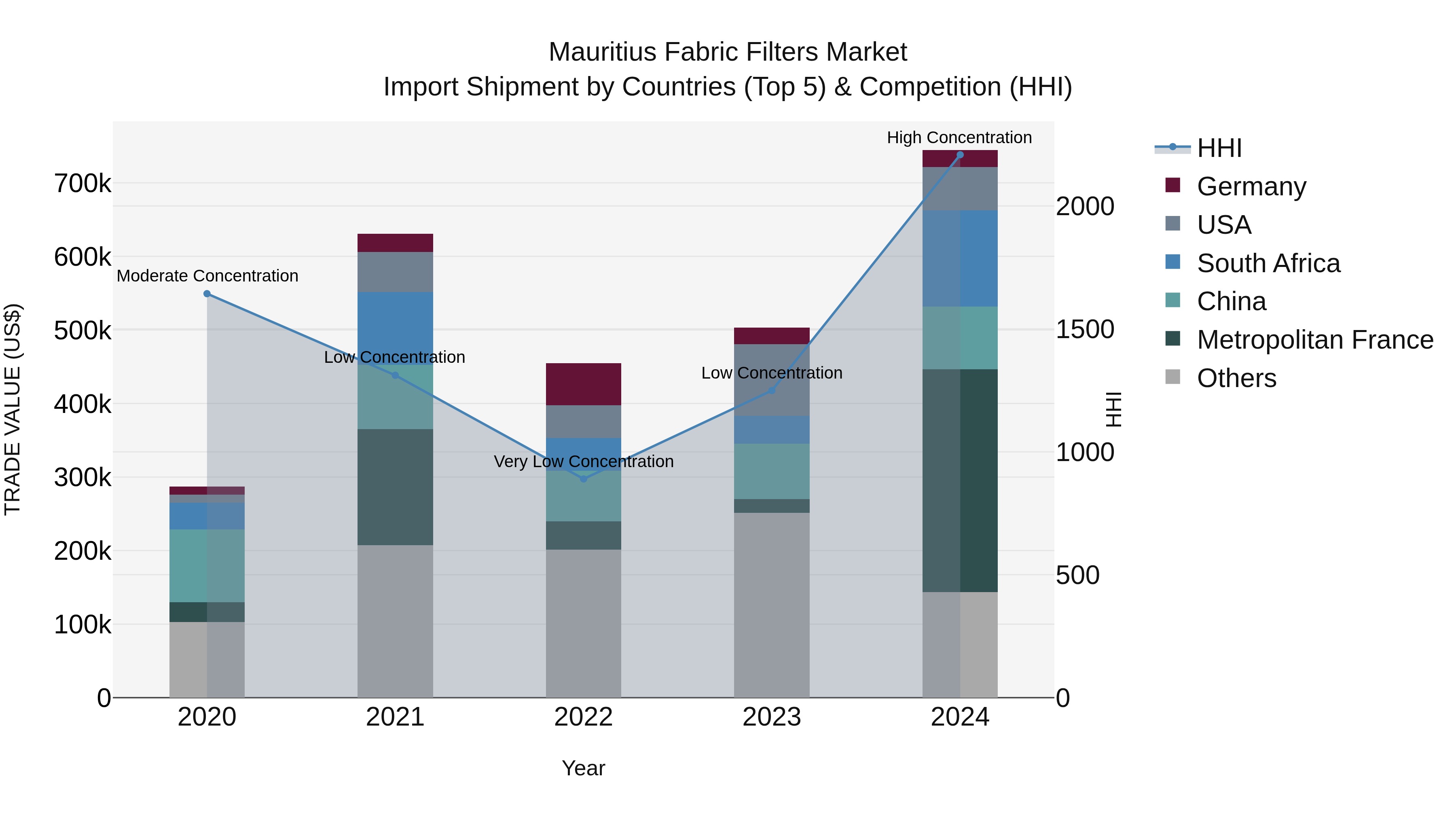 Mauritius Fabric Filters Market Top 5 Importing Countries and Market Competition (HHI) Analysis