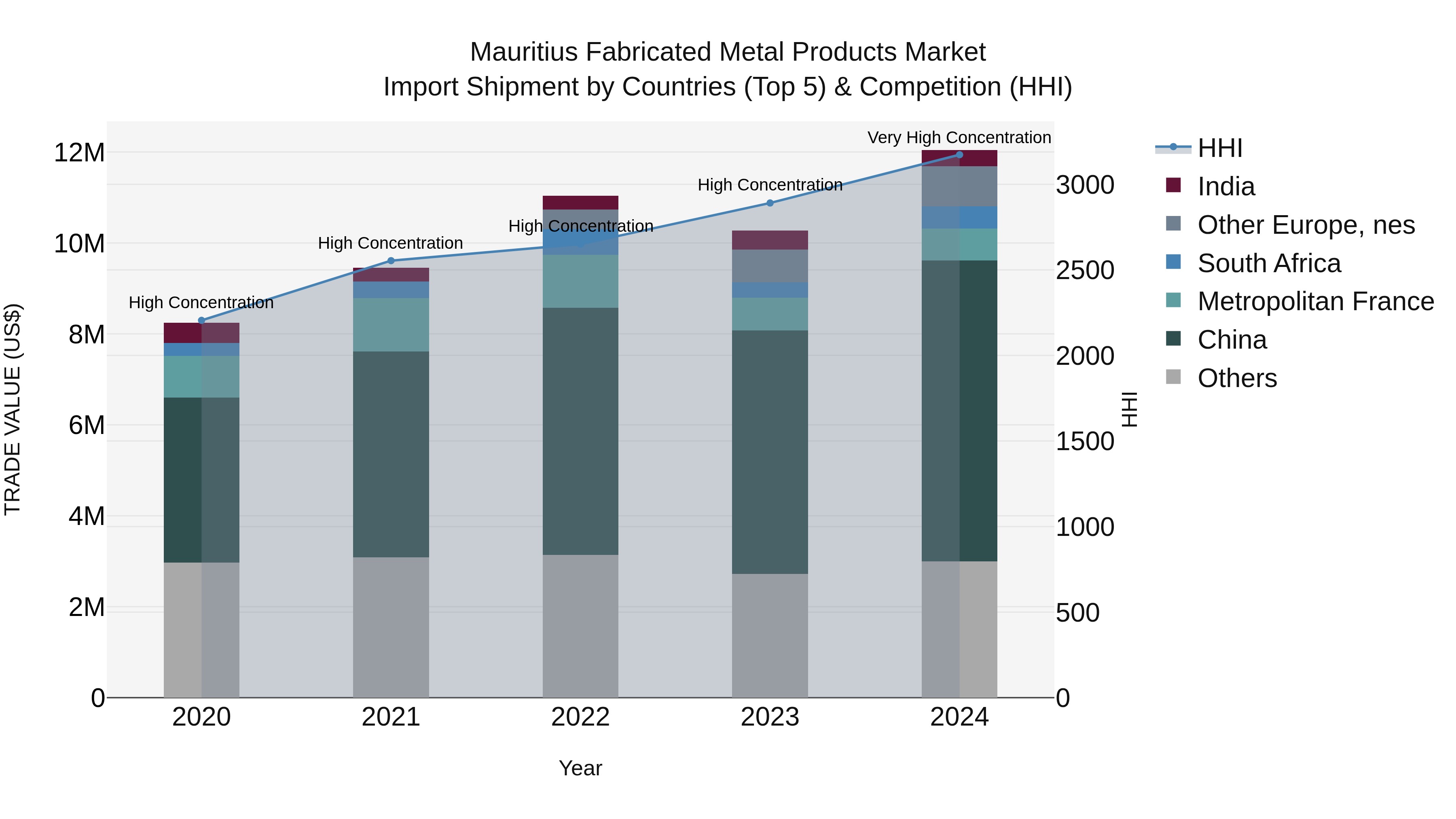 Mauritius Fabricated Metal Products Market Top 5 Importing Countries and Market Competition (HHI) Analysis