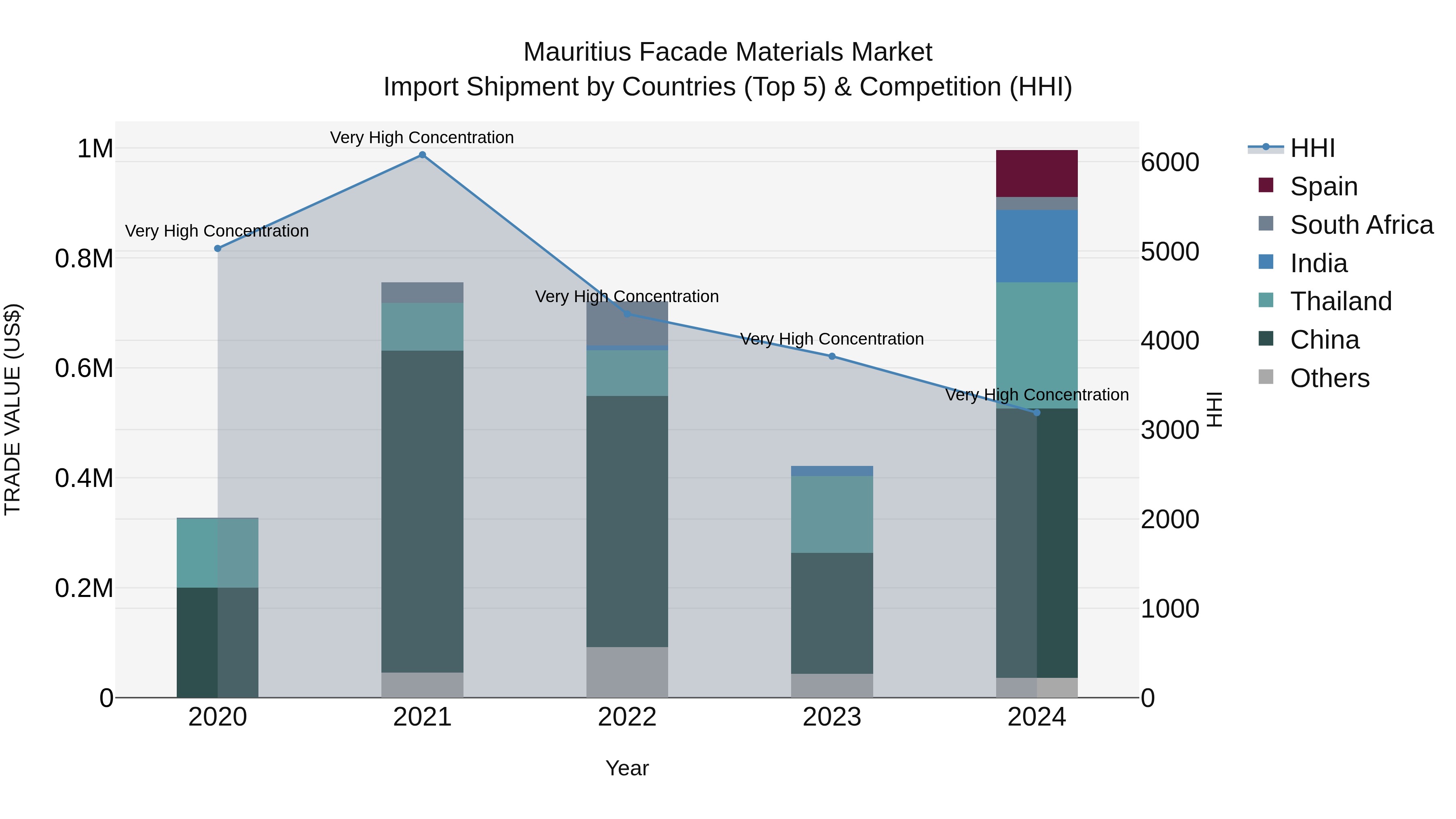 Mauritius Facade Materials Market Top 5 Importing Countries and Market Competition (HHI) Analysis