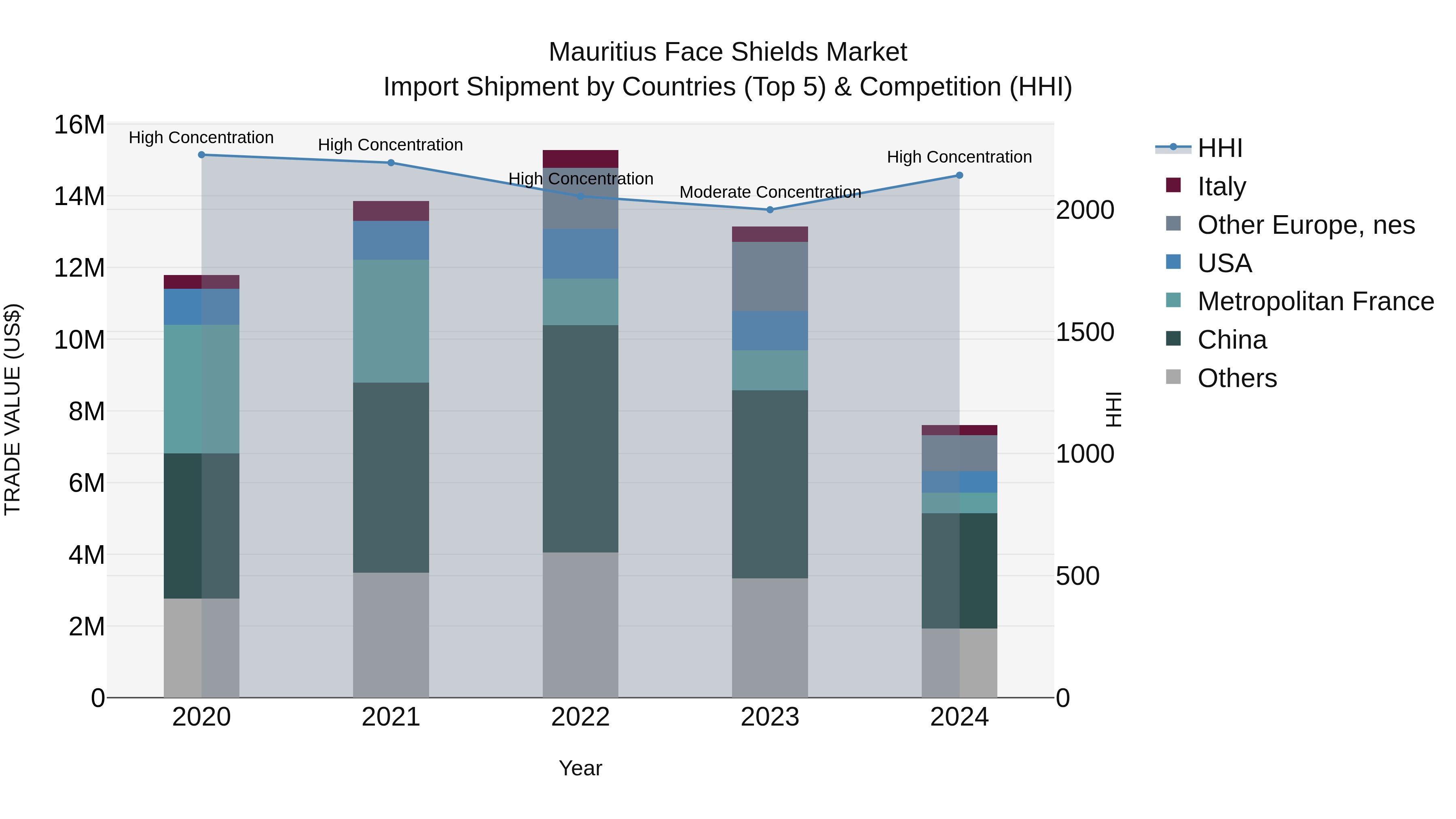 Mauritius Face Shields Market Top 5 Importing Countries and Market Competition (HHI) Analysis