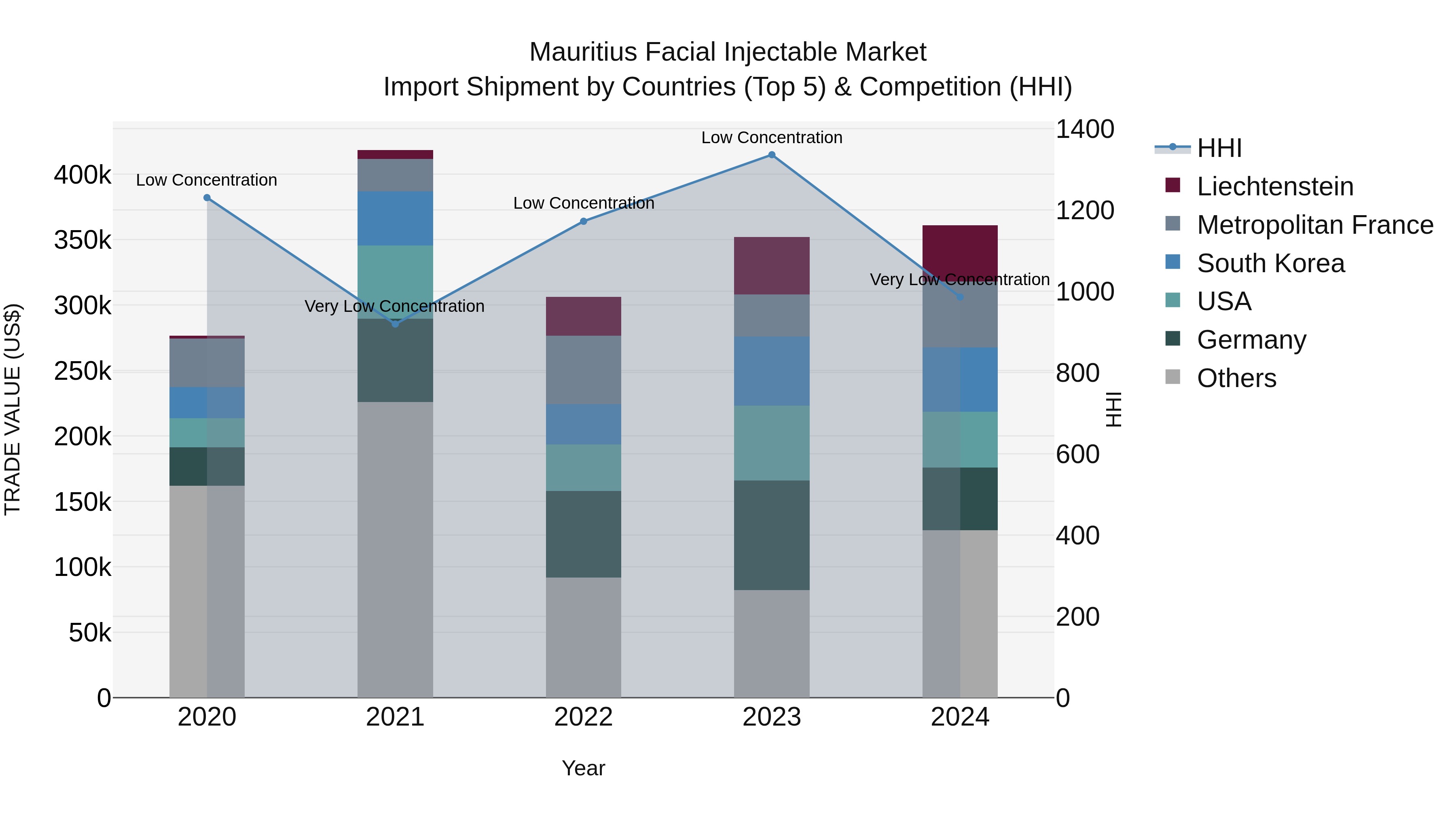 Mauritius Facial Injectable Market Top 5 Importing Countries and Market Competition (HHI) Analysis