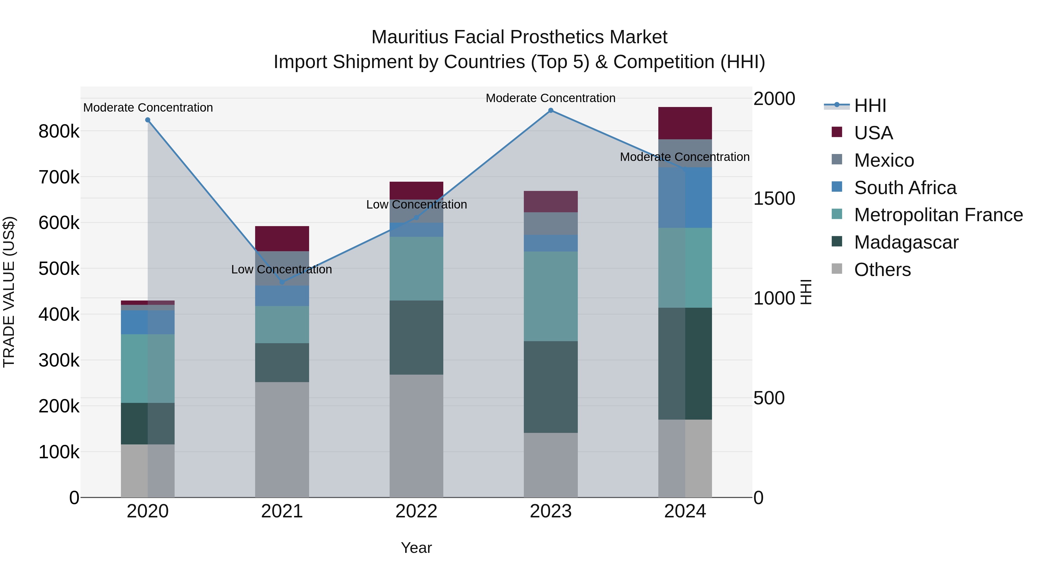 Mauritius Facial Prosthetics Market Top 5 Importing Countries and Market Competition (HHI) Analysis