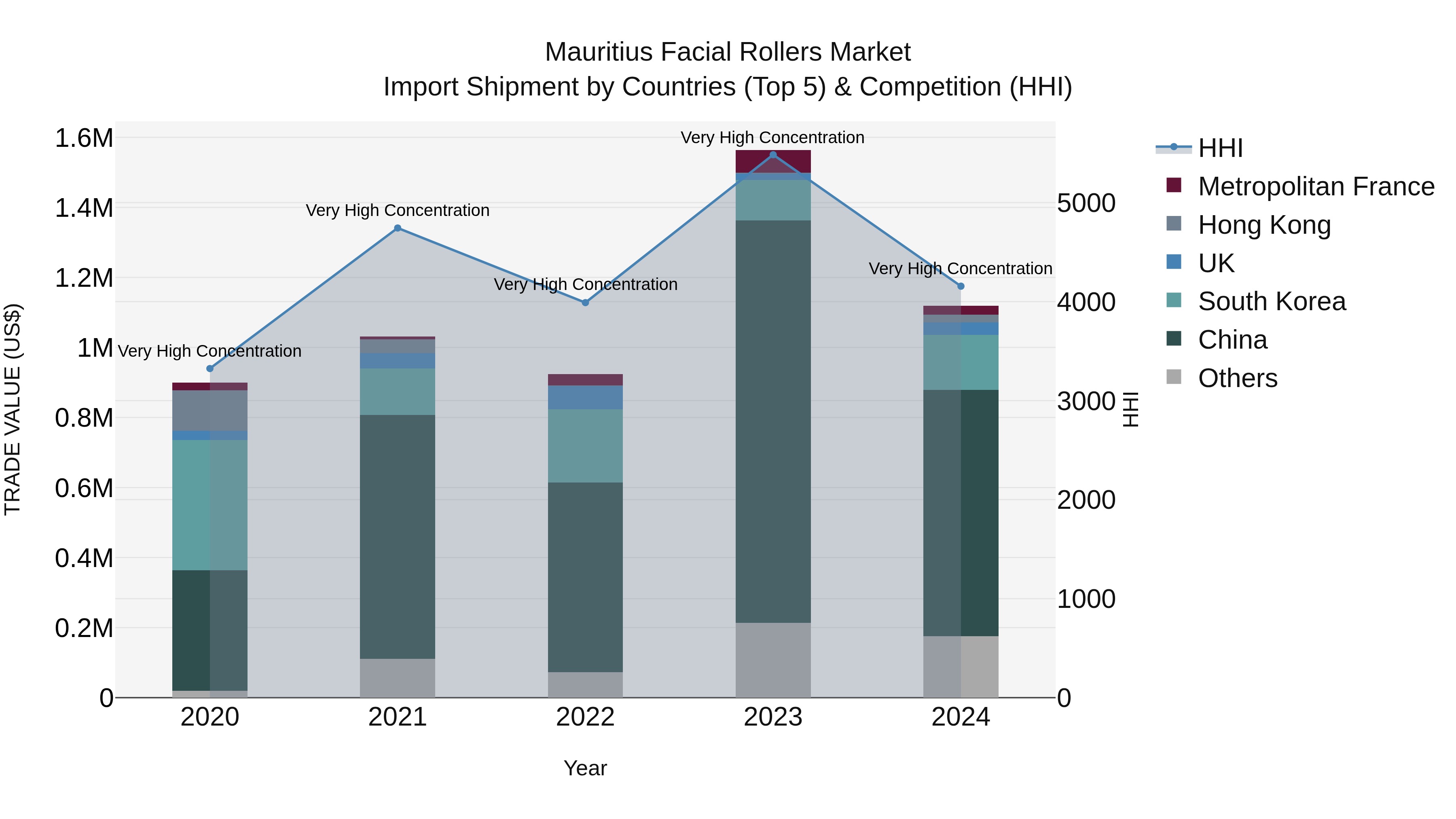 Mauritius Facial Rollers Market Top 5 Importing Countries and Market Competition (HHI) Analysis