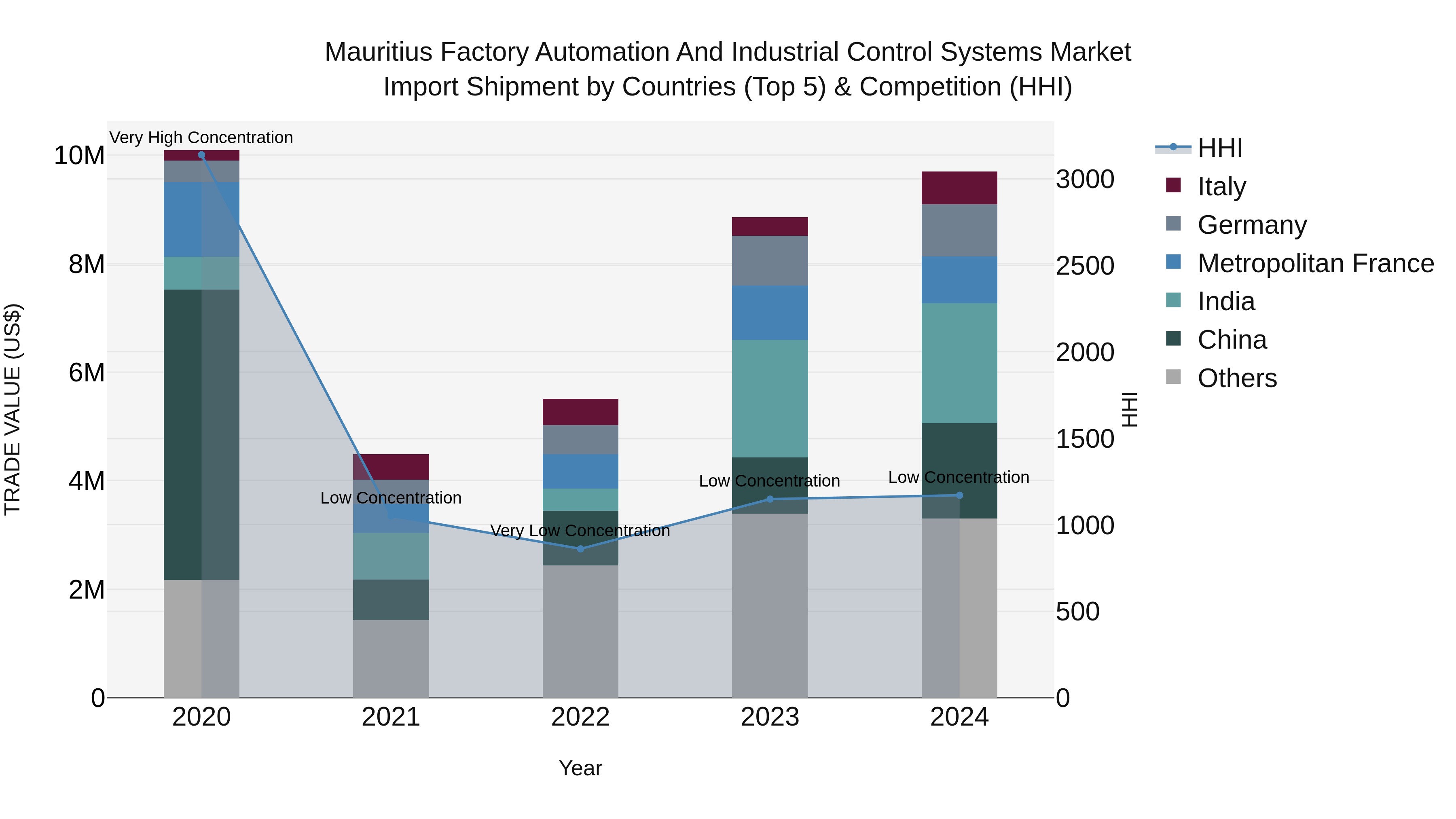 Mauritius Factory Automation And Industrial Control Systems Market Top 5 Importing Countries and Market Competition (HHI) Analysis