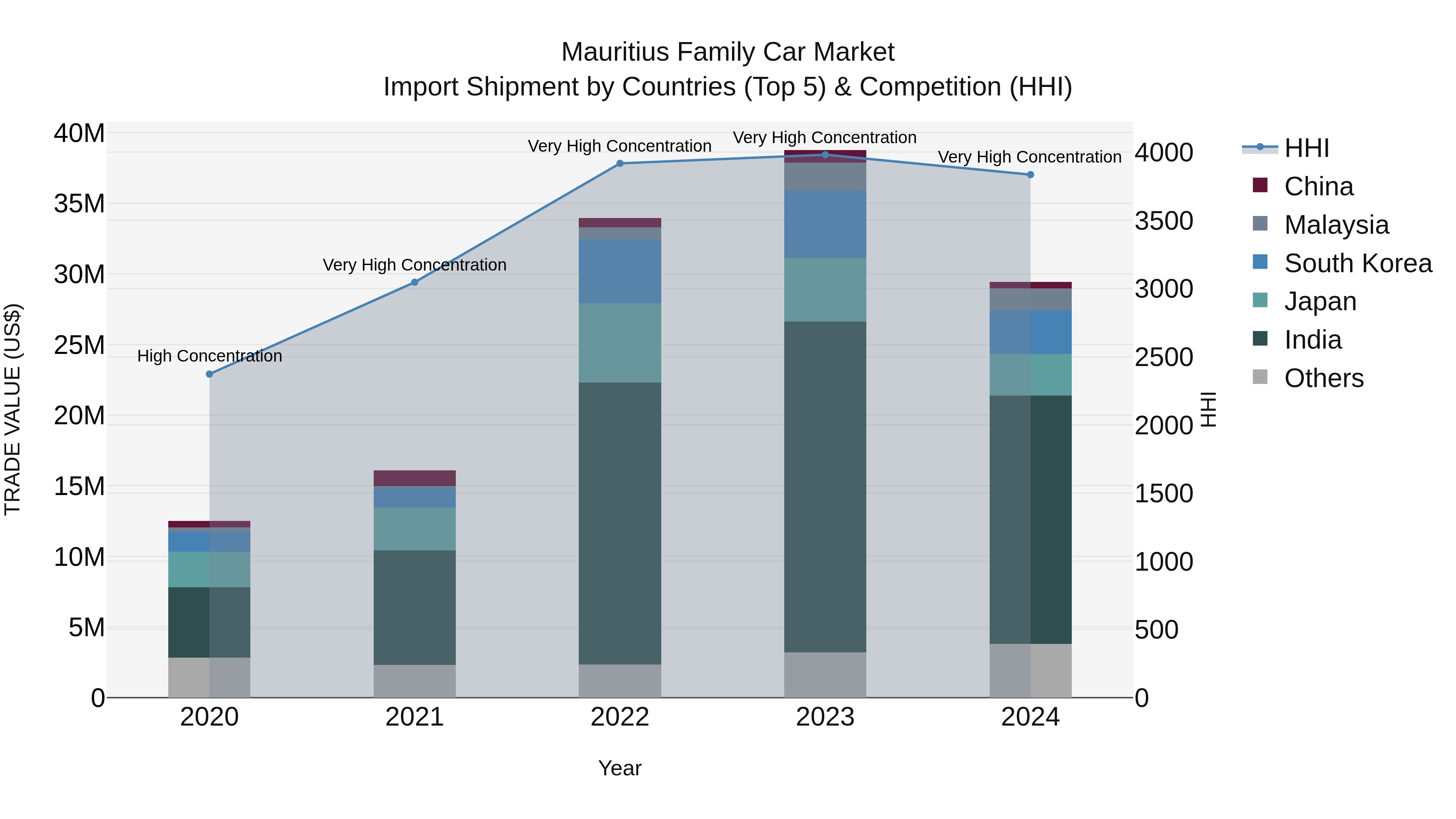 Mauritius Family Car Market Top 5 Importing Countries and Market Competition (HHI) Analysis