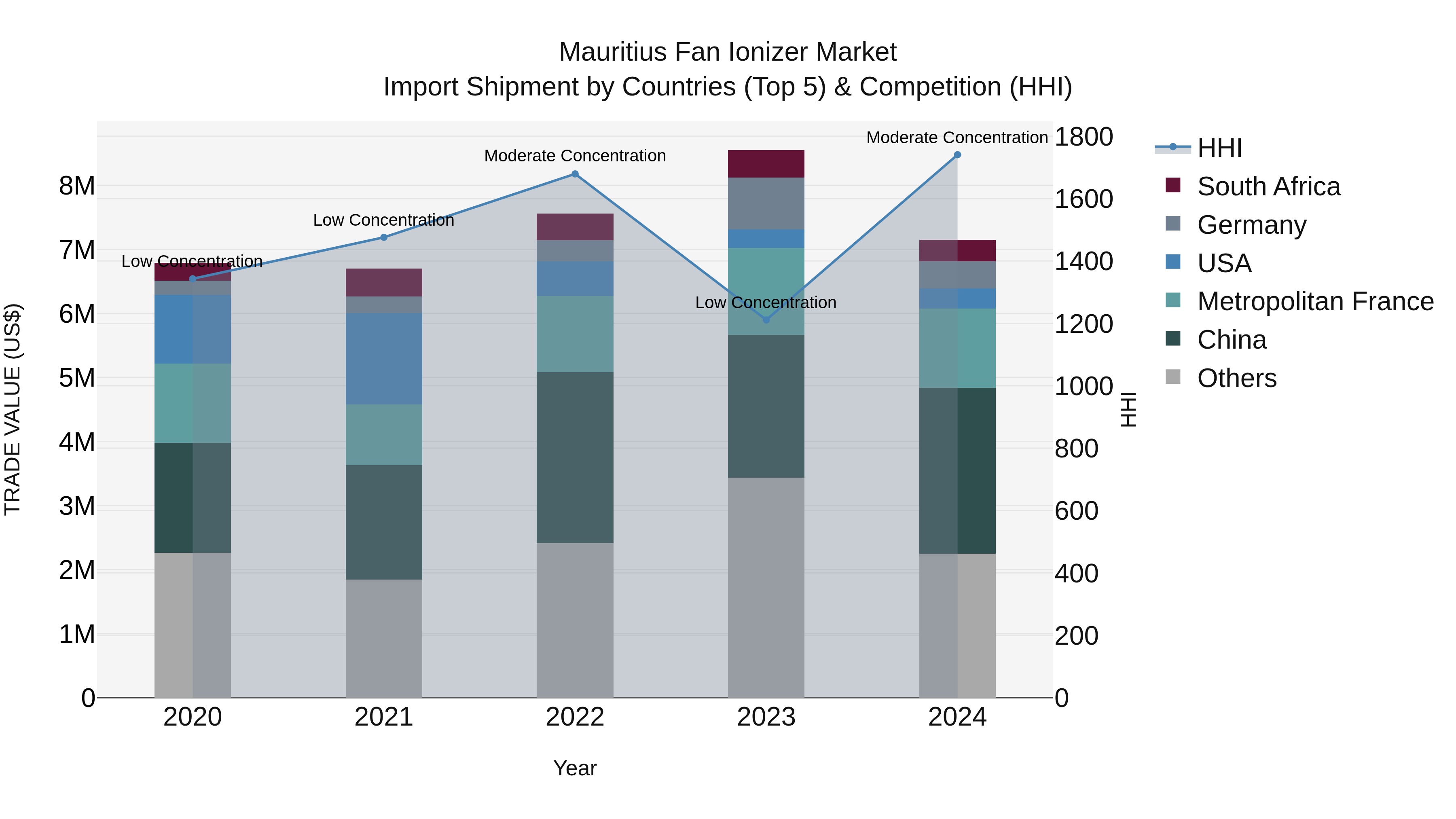 Mauritius Fan Ionizer Market Top 5 Importing Countries and Market Competition (HHI) Analysis