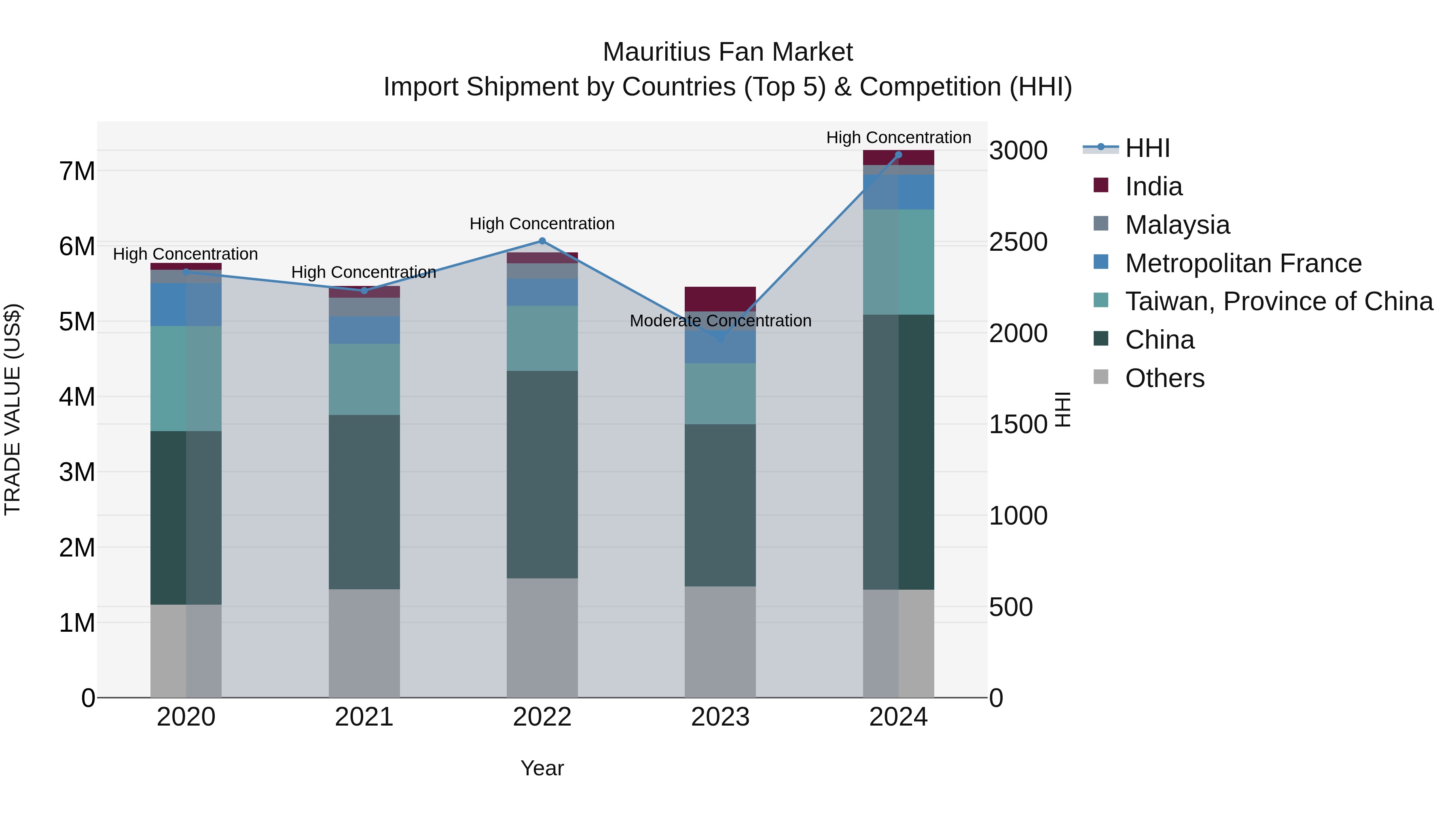 Mauritius Fan Market Top 5 Importing Countries and Market Competition (HHI) Analysis