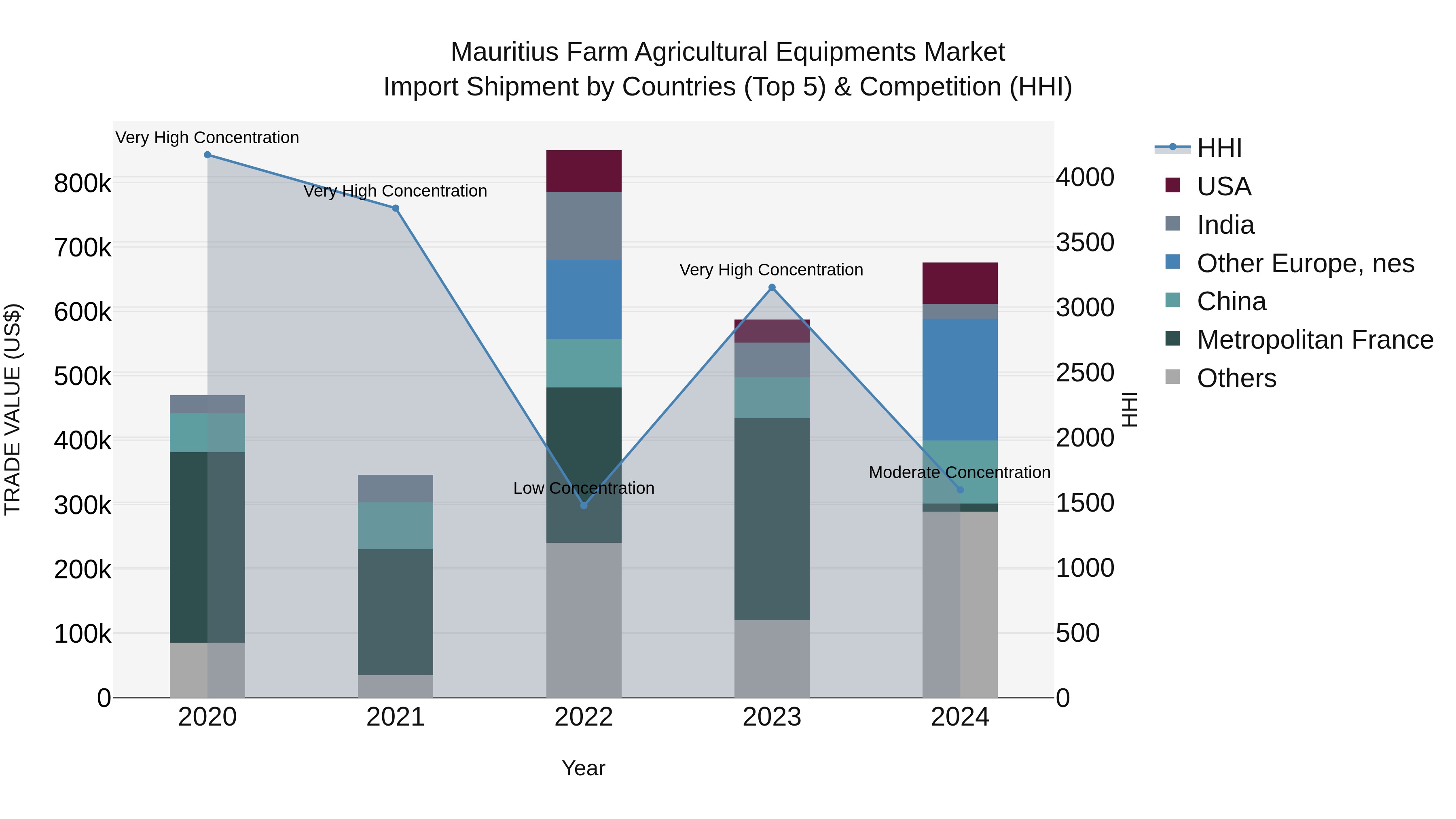 Mauritius Farm Agricultural Equipments Market Top 5 Importing Countries and Market Competition (HHI) Analysis