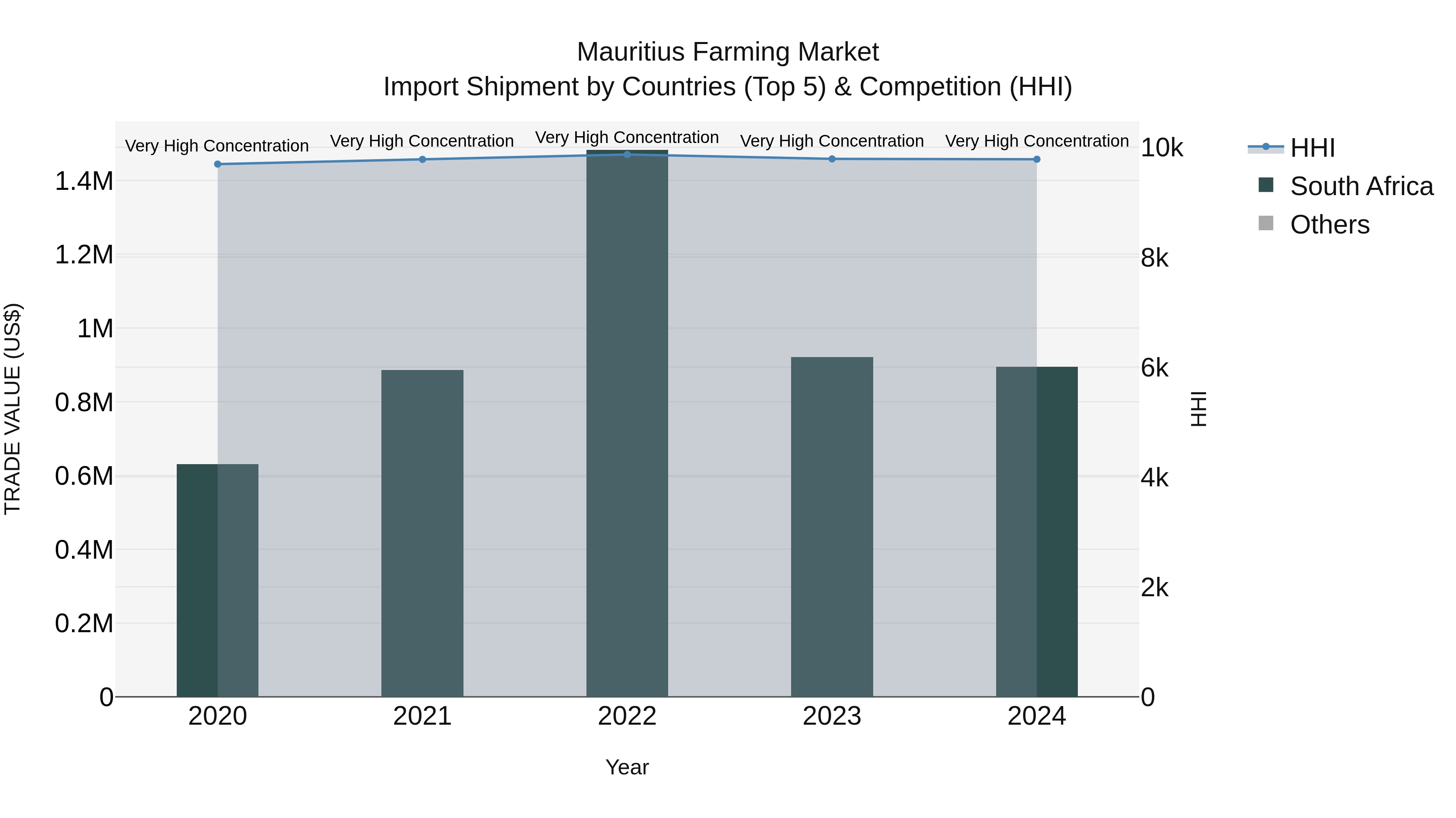 Mauritius Farming Market Top 5 Importing Countries and Market Competition (HHI) Analysis