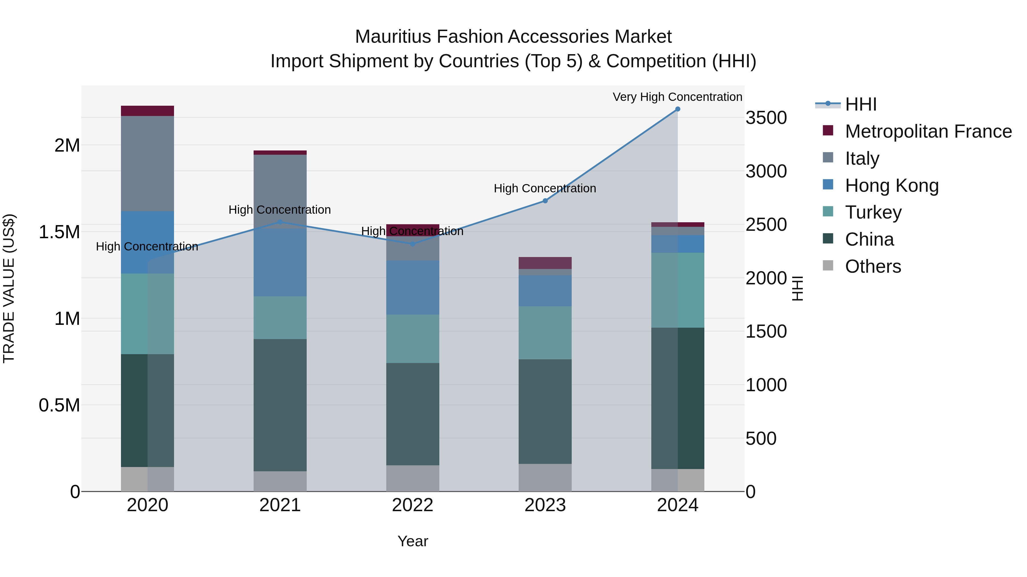 Mauritius Fashion Accessories Market Top 5 Importing Countries and Market Competition (HHI) Analysis