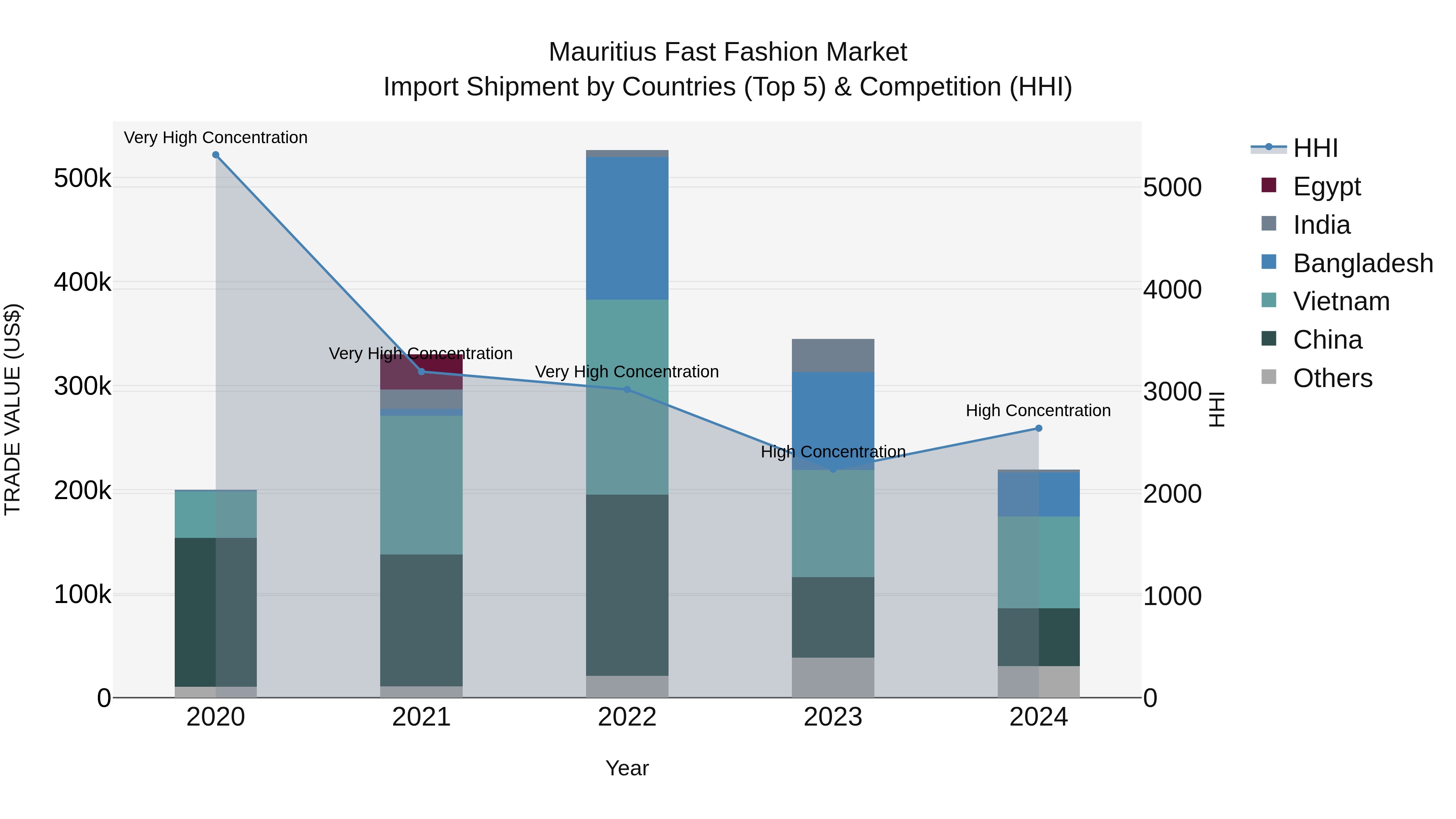 Mauritius Fast Fashion Market Top 5 Importing Countries and Market Competition (HHI) Analysis
